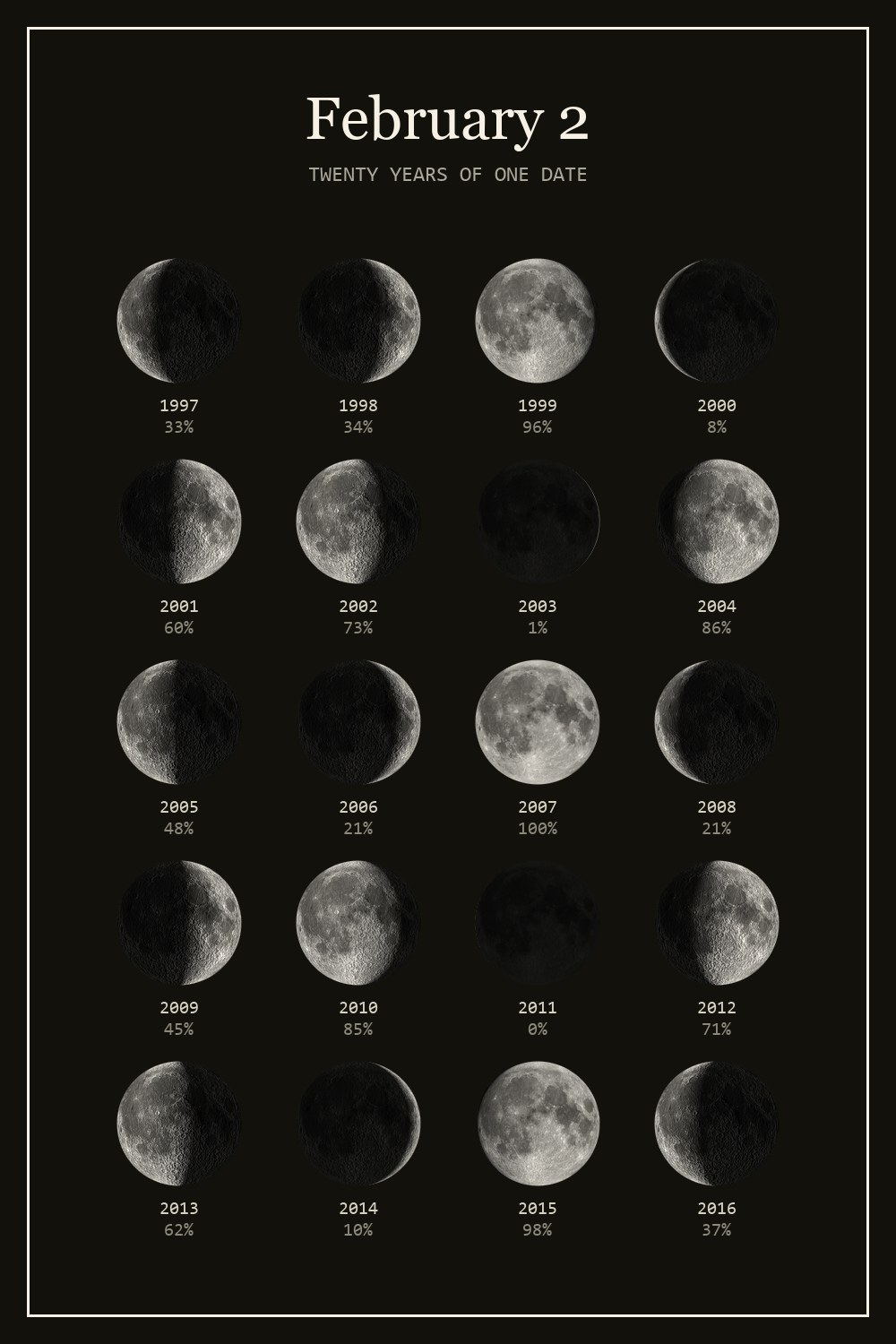 The moon on February 2 for each year from 1997 to 2016