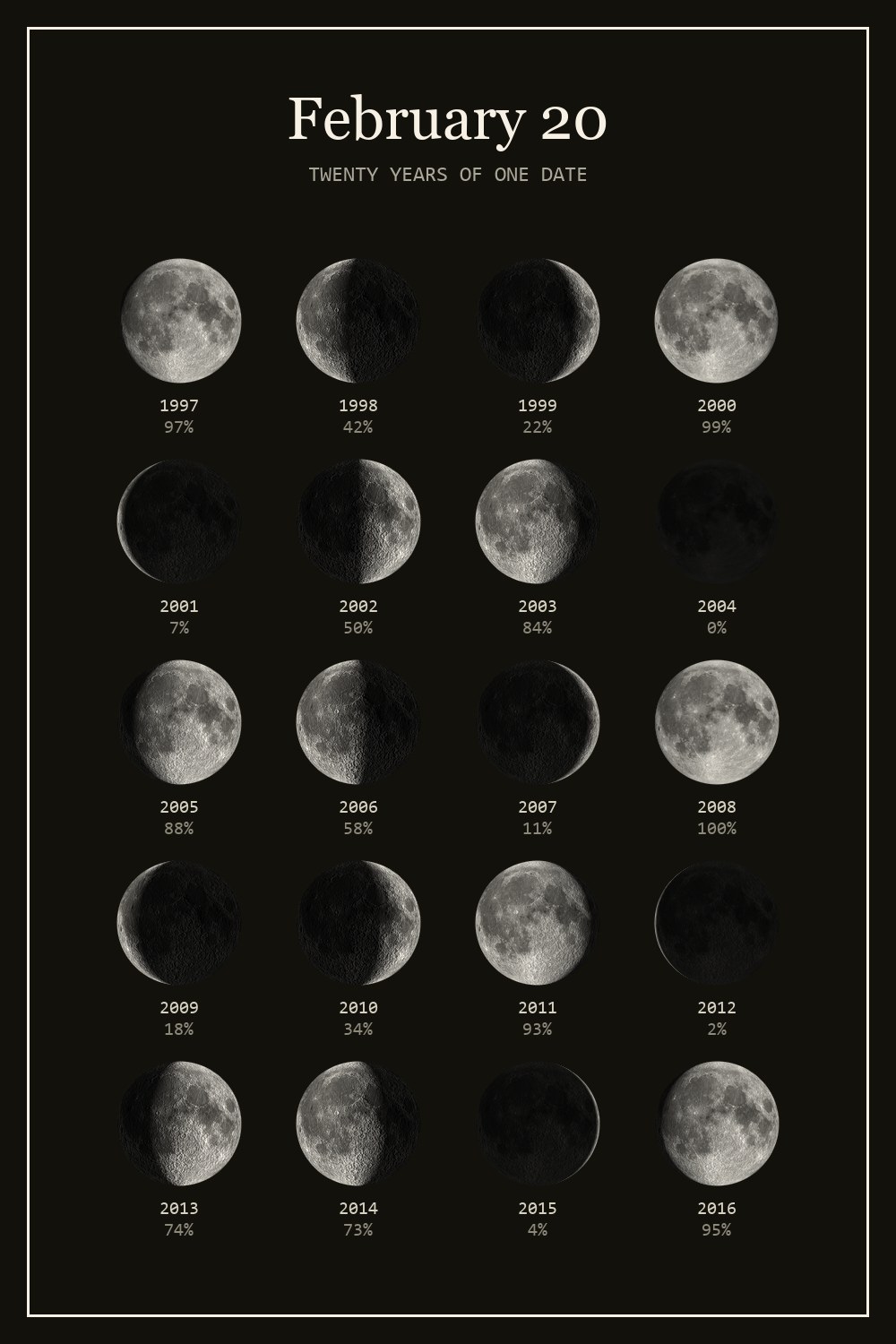 The moon on February 20 for each year from 1997 to 2016