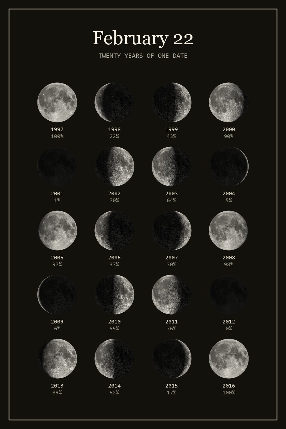 The moon on February 22 for each year from 1997 to 2016
