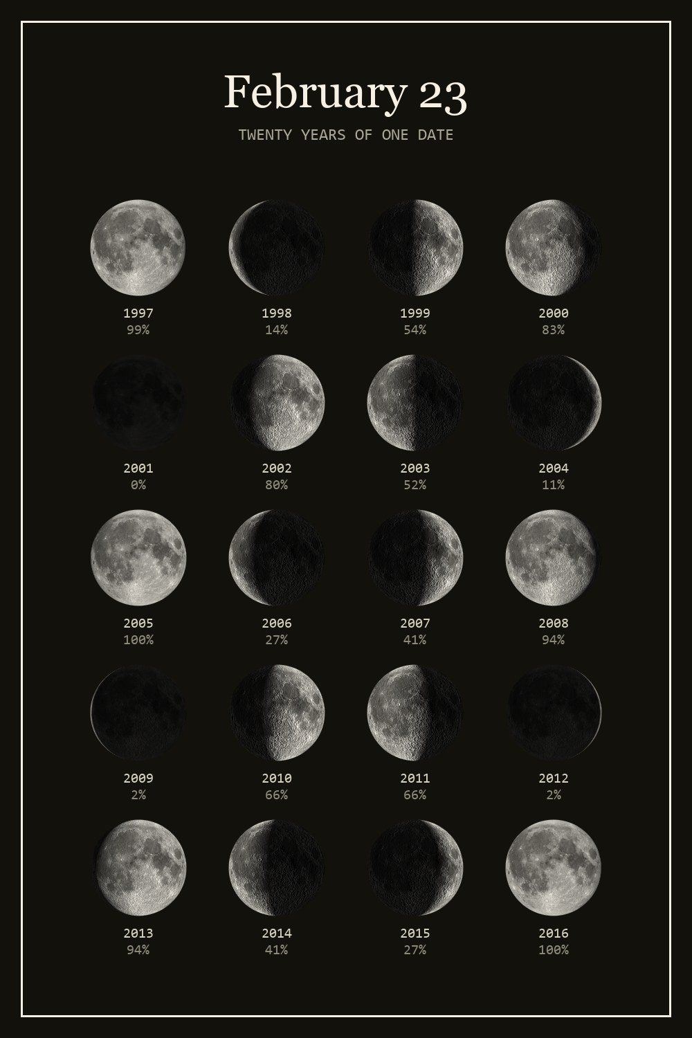 The moon on February 23 for each year from 1997 to 2016