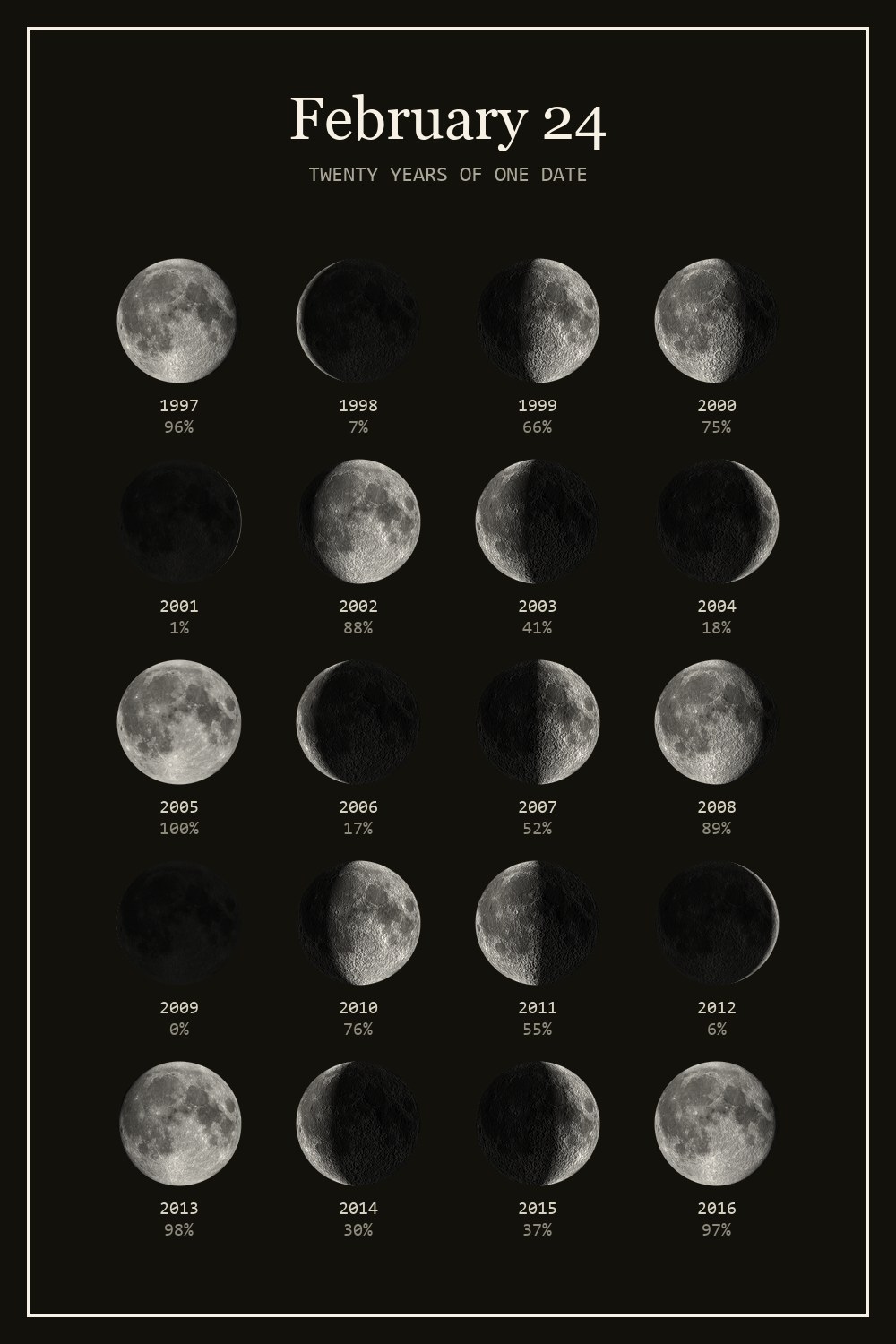 The moon on February 24 for each year from 1997 to 2016