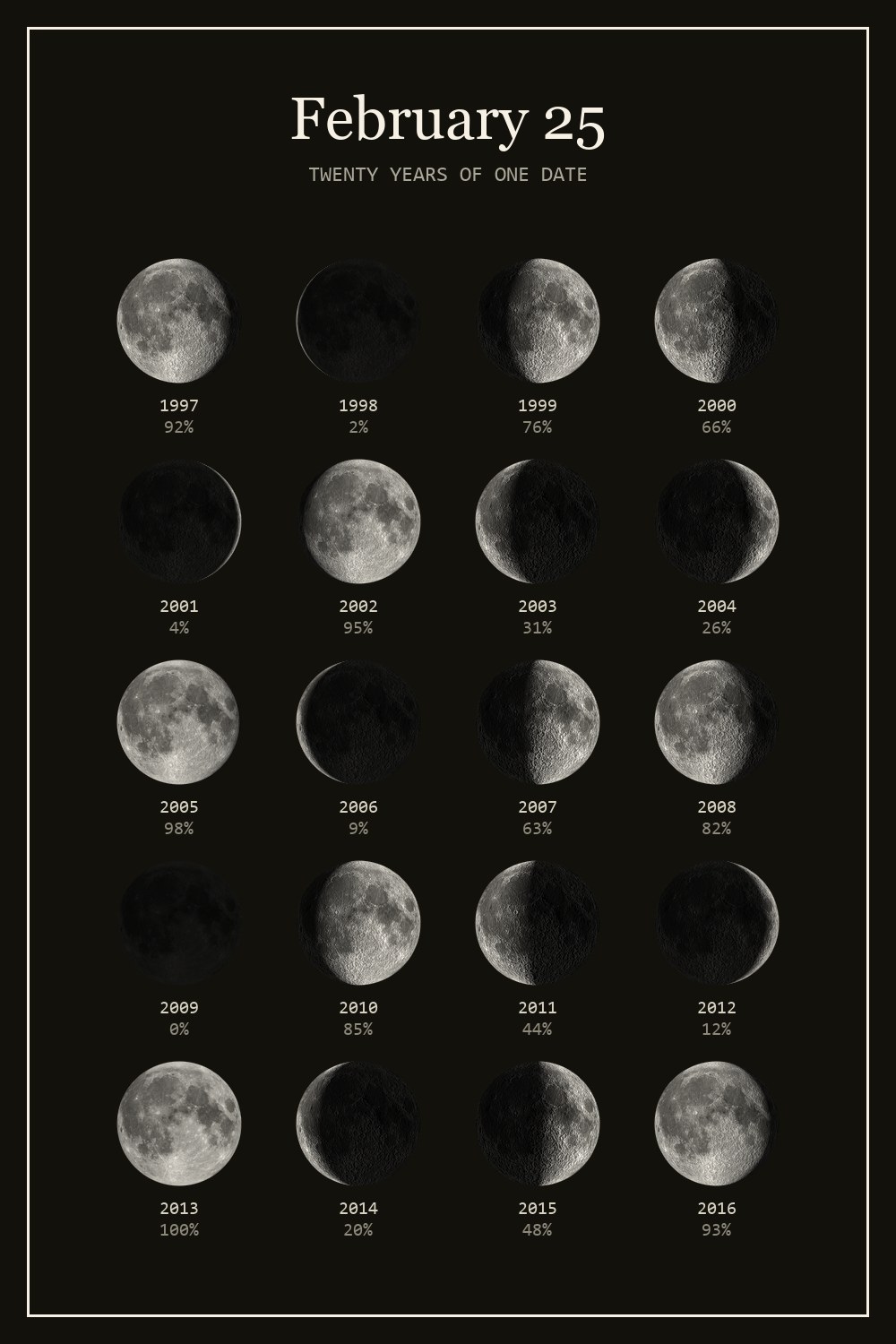 The moon on February 25 for each year from 1997 to 2016