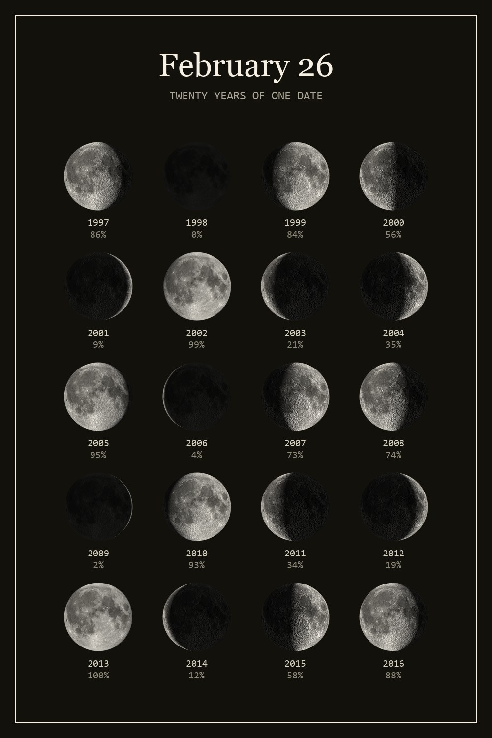 The moon on February 26 for each year from 1997 to 2016