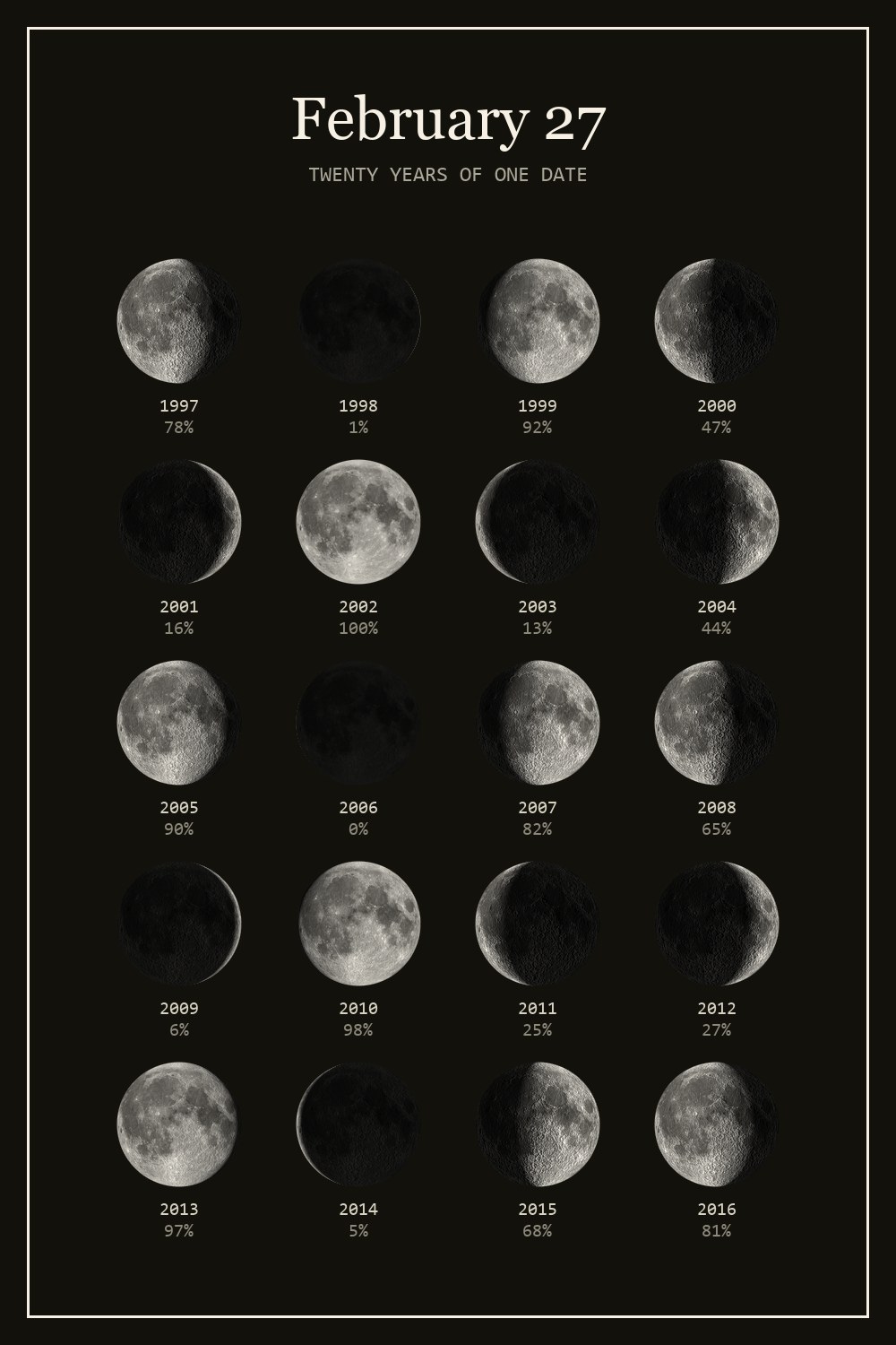 The moon on February 27 for each year from 1997 to 2016