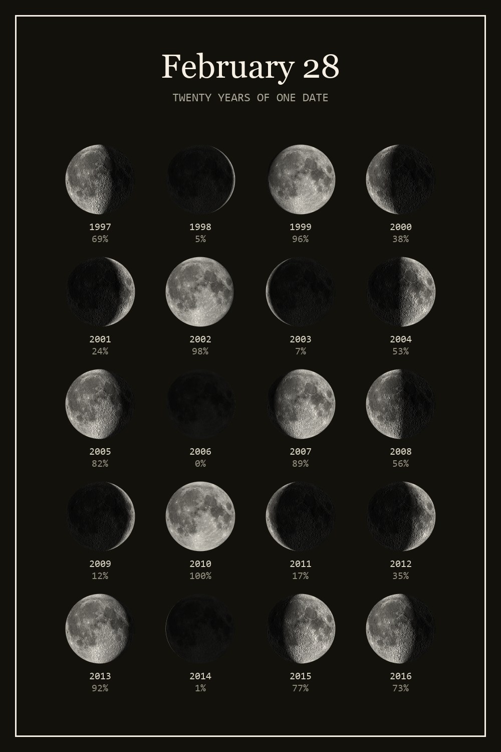 The moon on February 28 for each year from 1997 to 2016