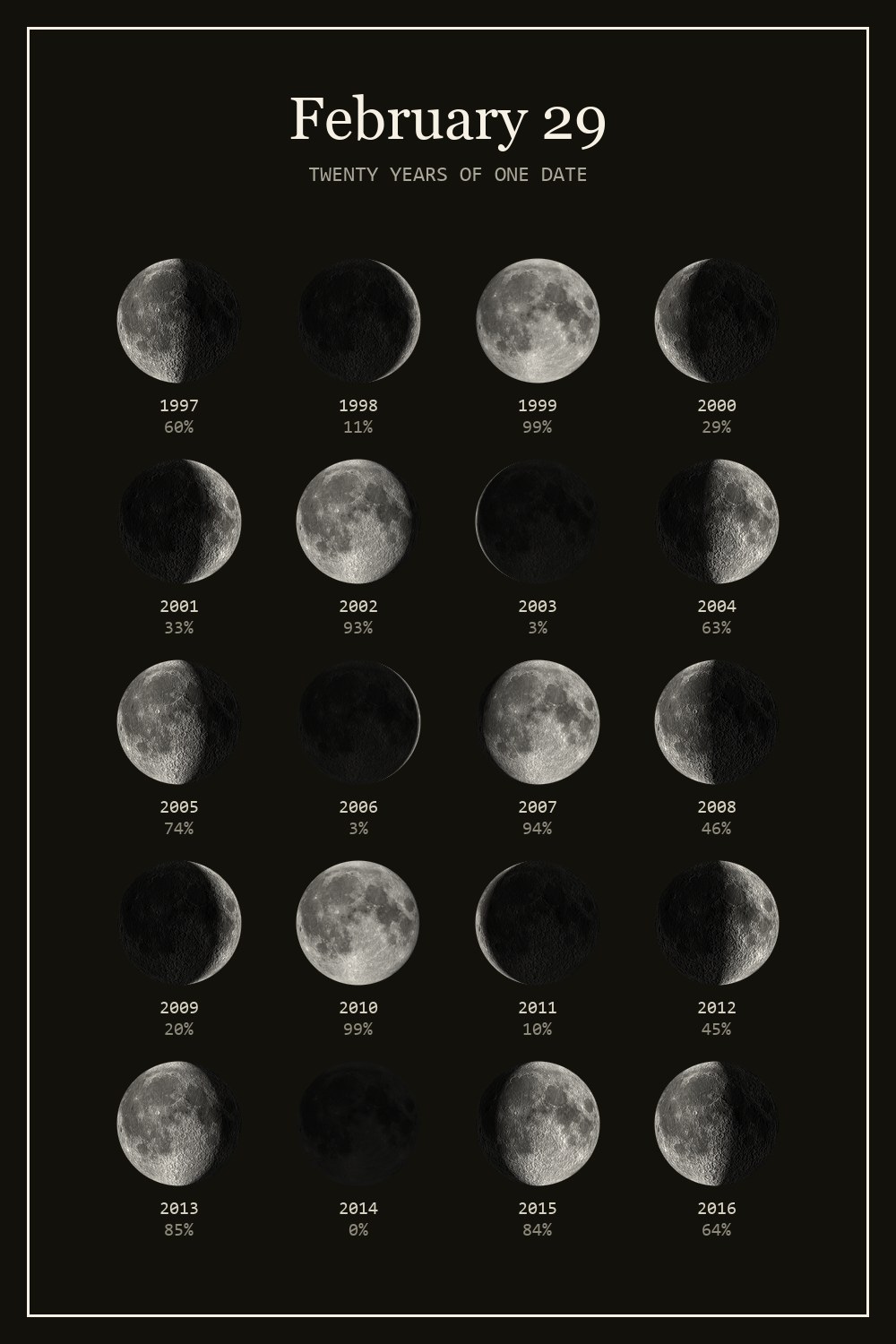 The moon on February 29 for each year from 1997 to 2016