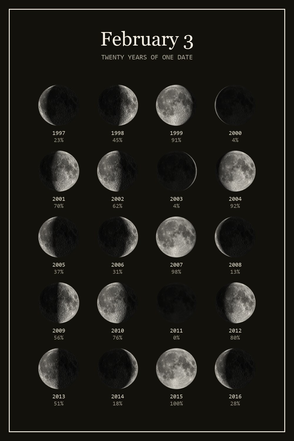 The moon on February 3 for each year from 1997 to 2016