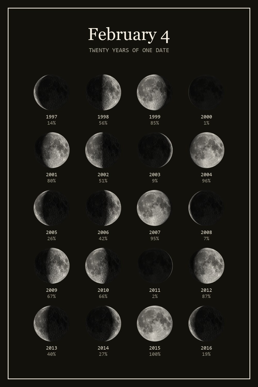 The moon on February 4 for each year from 1997 to 2016