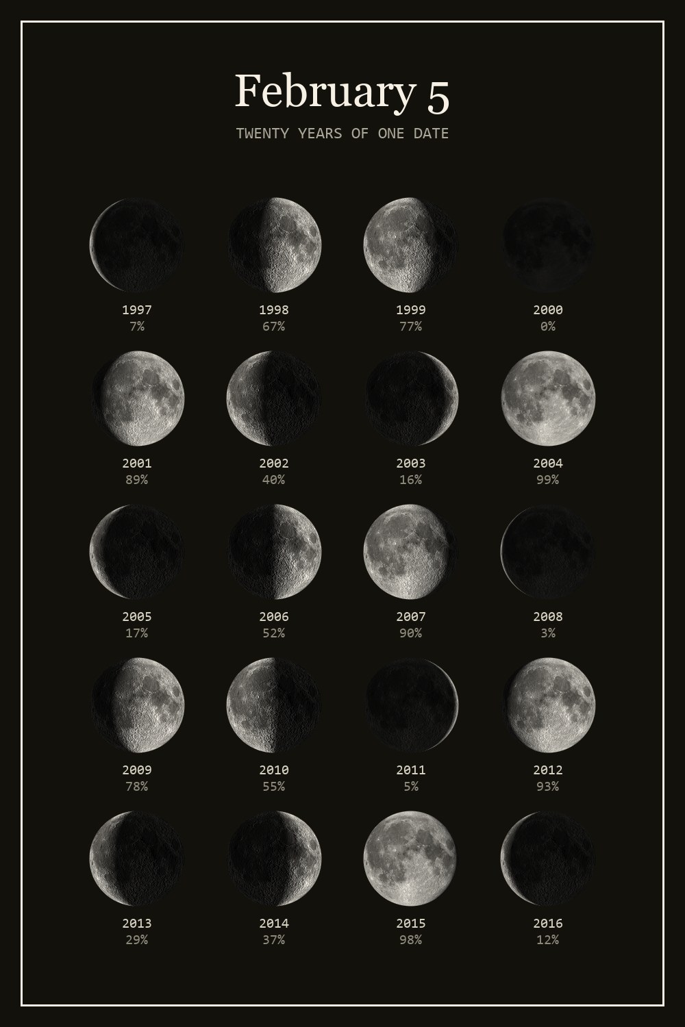 The moon on February 5 for each year from 1997 to 2016