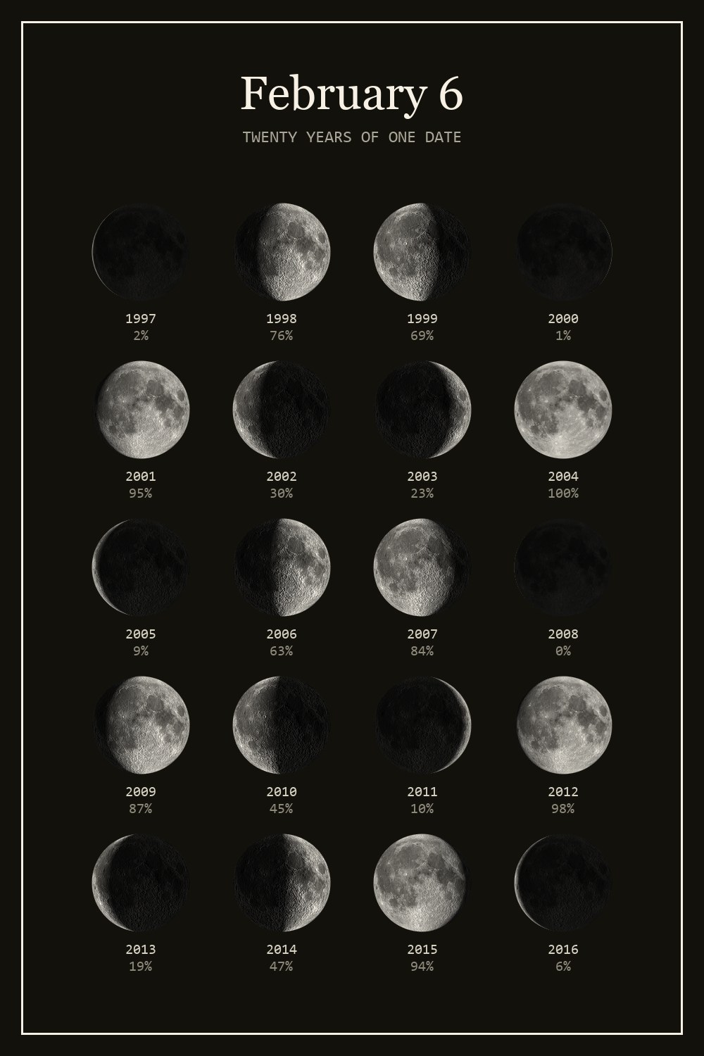 The moon on February 6 for each year from 1997 to 2016