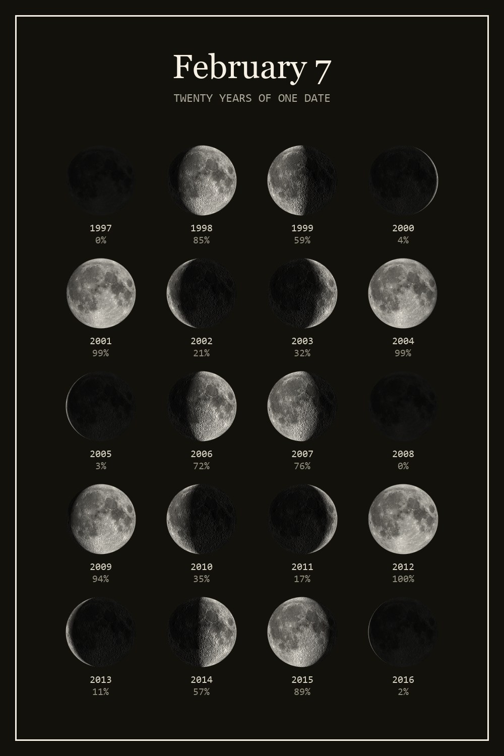 The moon on February 7 for each year from 1997 to 2016