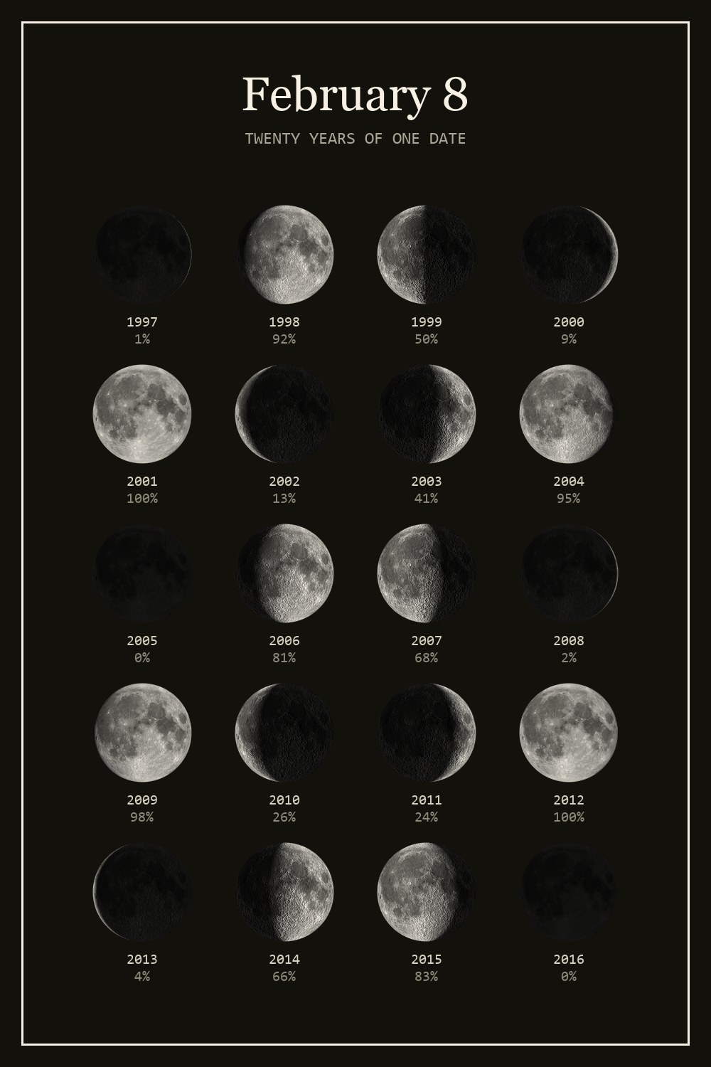 The moon on February 8 for each year from 1997 to 2016
