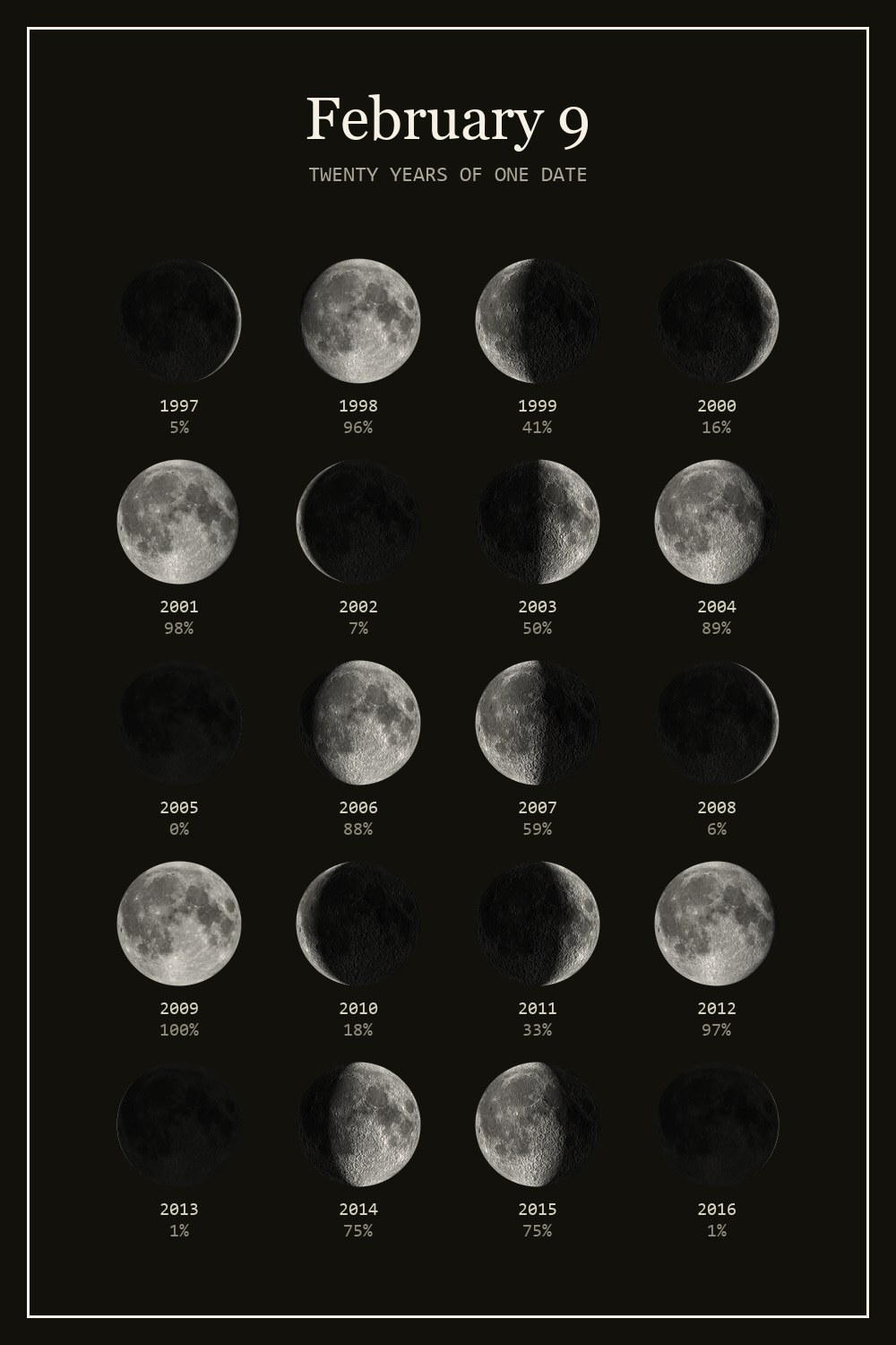 The moon on February 9 for each year from 1997 to 2016