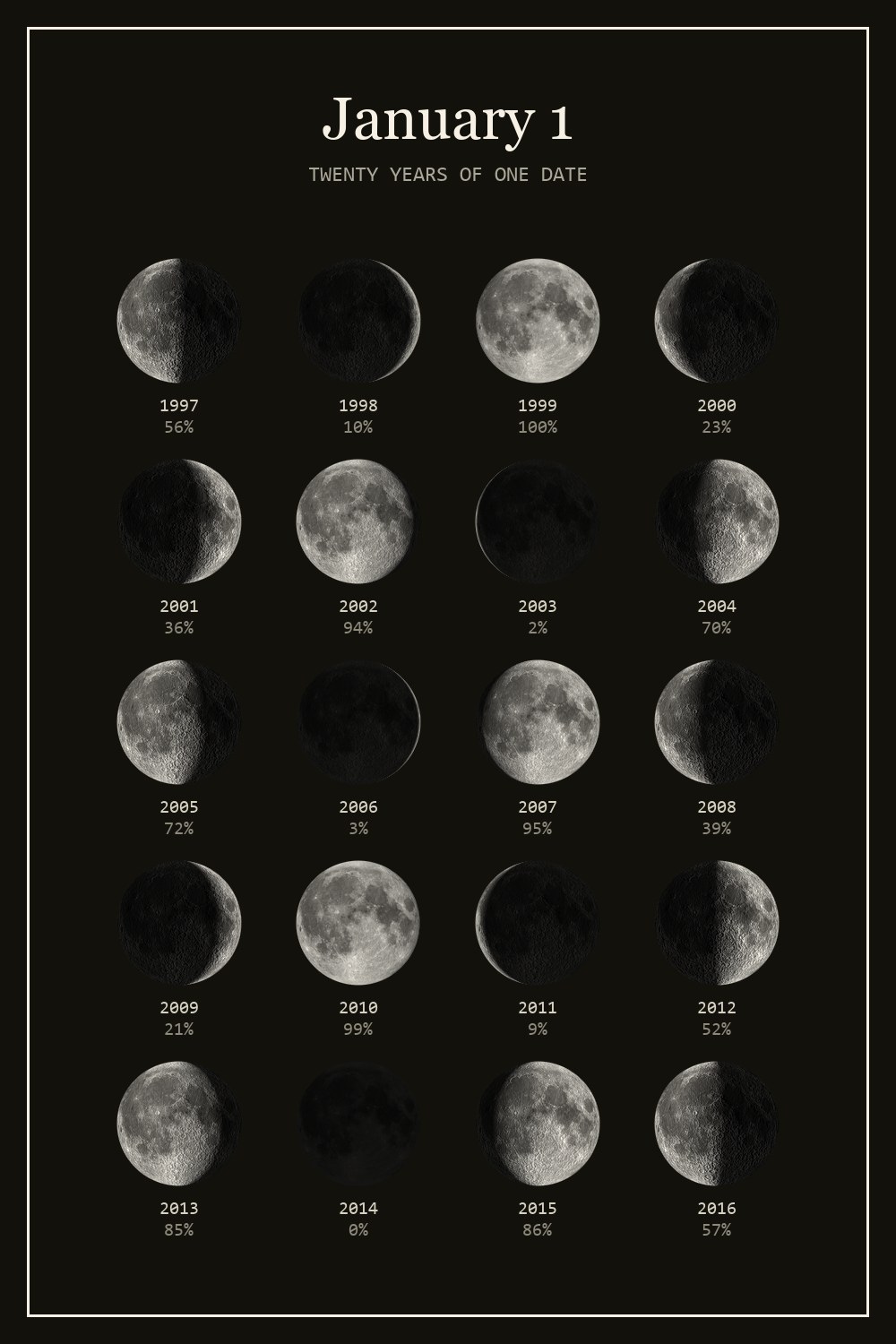 The moon on January 1 for each year from 1997 to 2016