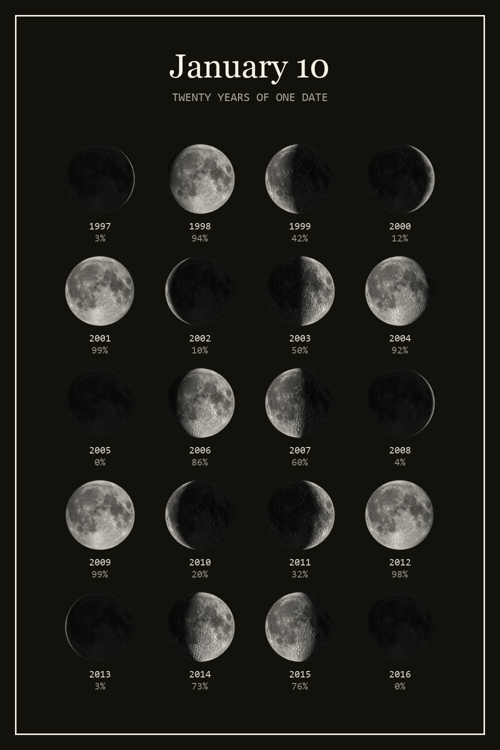 The moon on January 10 for each year from 1997 to 2016