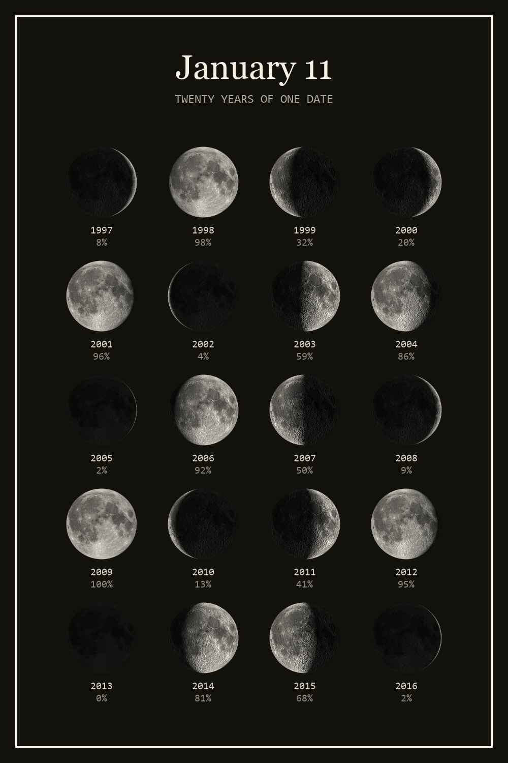 The moon on January 11 for each year from 1997 to 2016