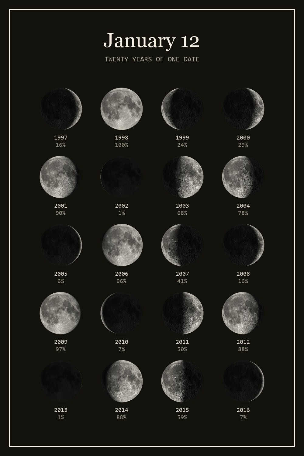 The moon on January 12 for each year from 1997 to 2016