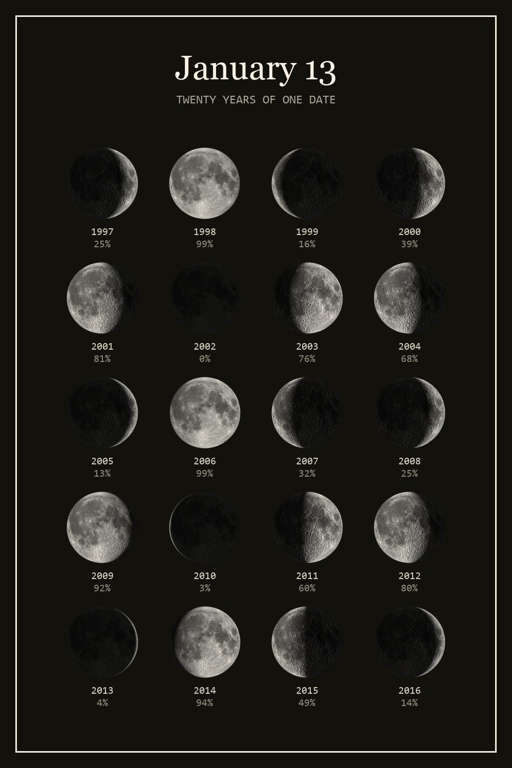 The moon on January 13 for each year from 1997 to 2016