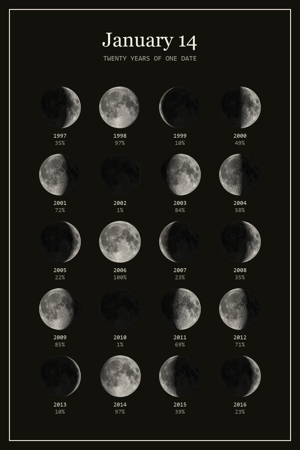 The moon on January 14 for each year from 1997 to 2016