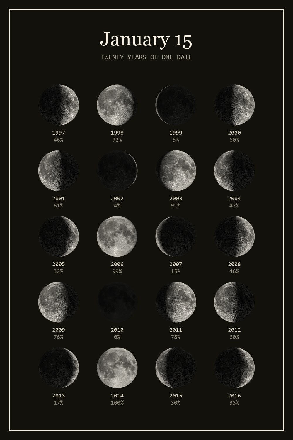 The moon on January 15 for each year from 1997 to 2016
