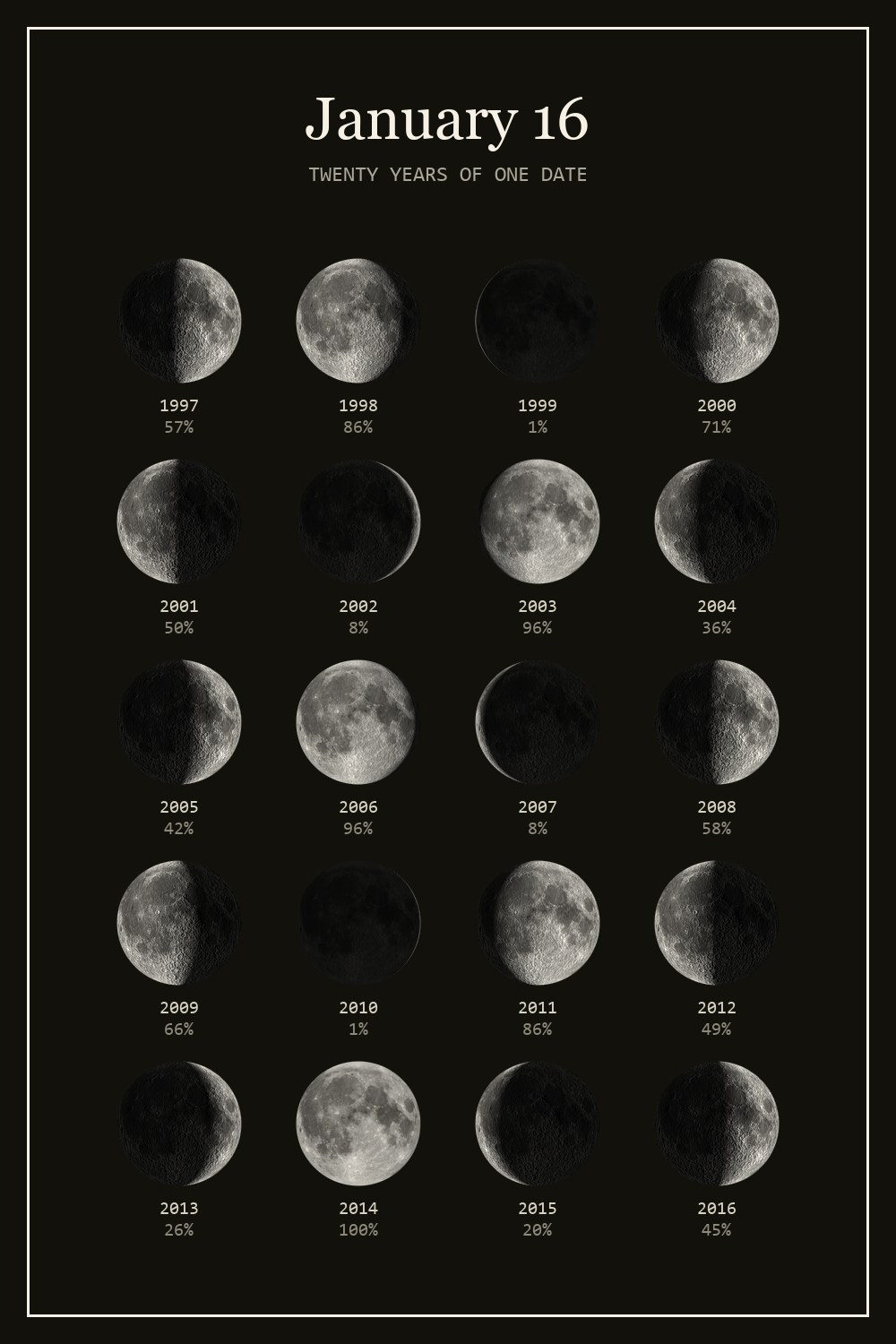 The moon on January 16 for each year from 1997 to 2016