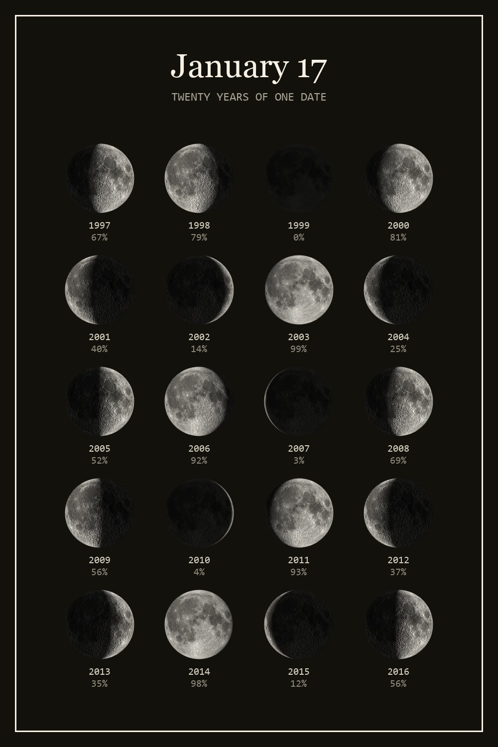 The moon on January 17 for each year from 1997 to 2016