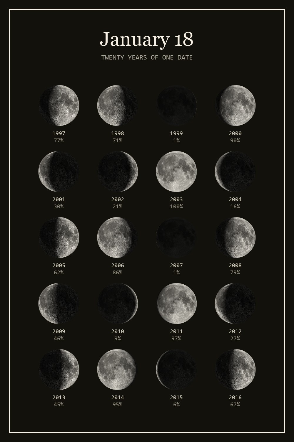 The moon on January 18 for each year from 1997 to 2016