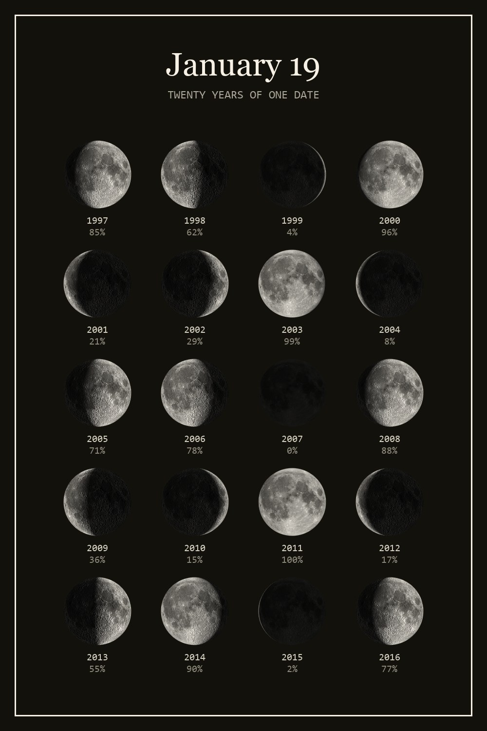 The moon on January 19 for each year from 1997 to 2016