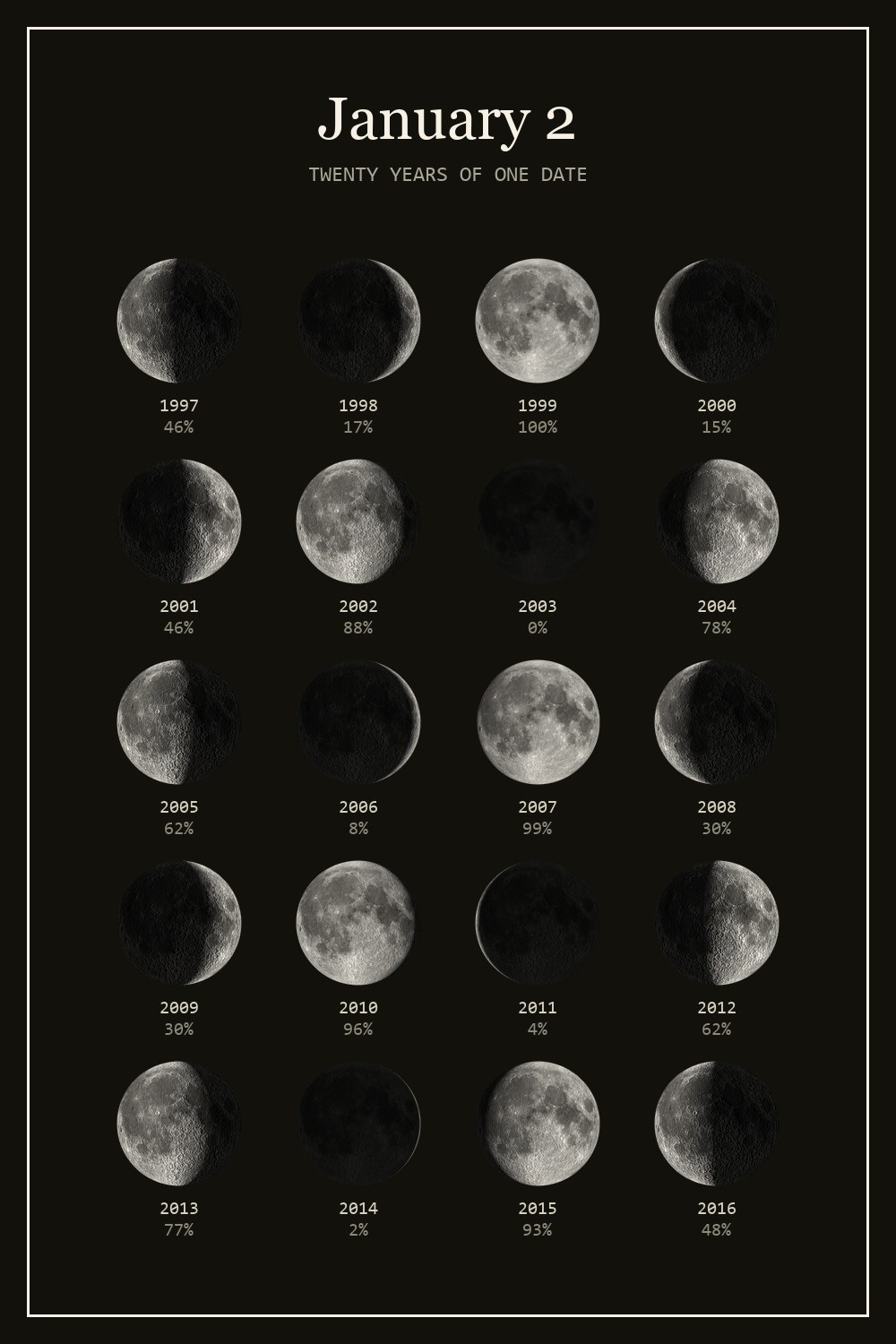 The moon on January 2 for each year from 1997 to 2016