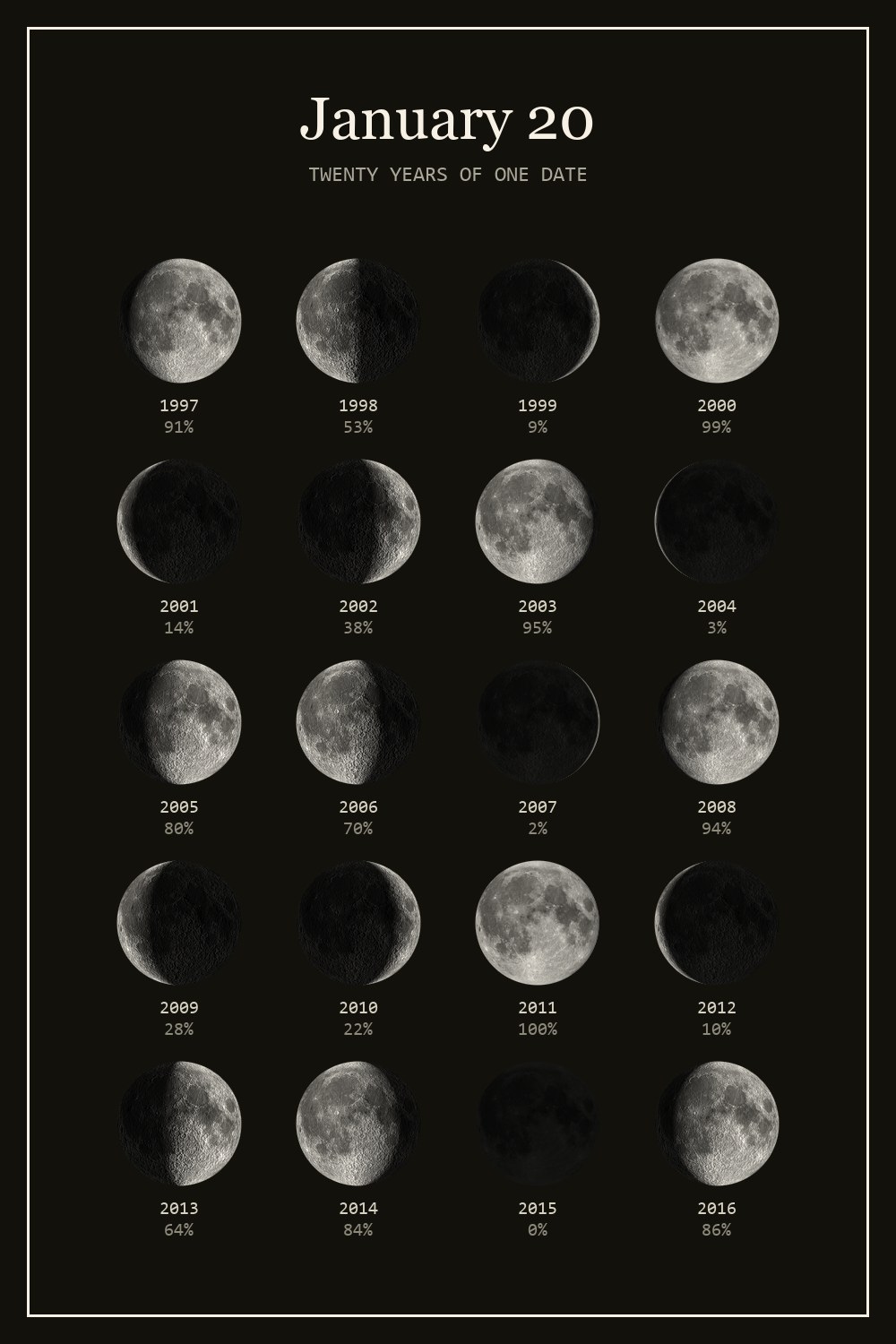 The moon on January 20 for each year from 1997 to 2016