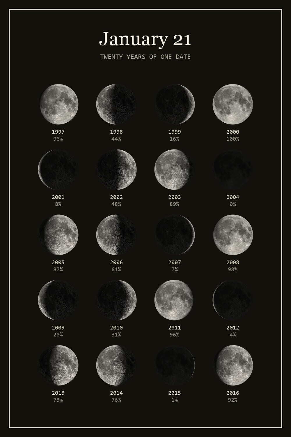 The moon on January 21 for each year from 1997 to 2016