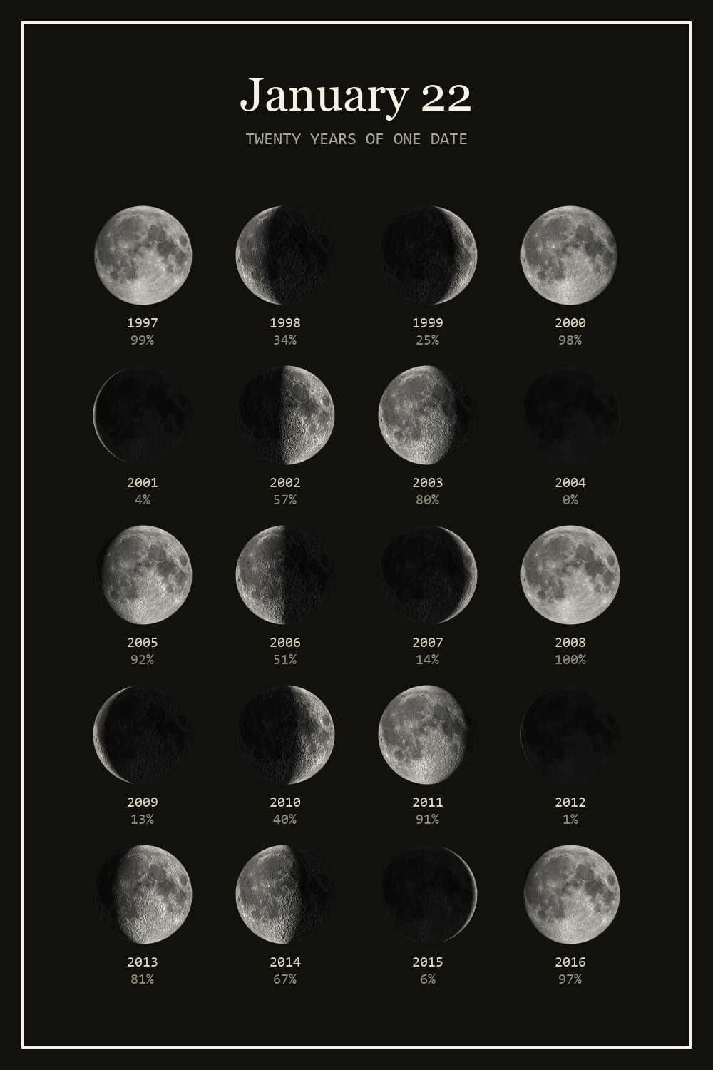 The moon on January 22 for each year from 1997 to 2016