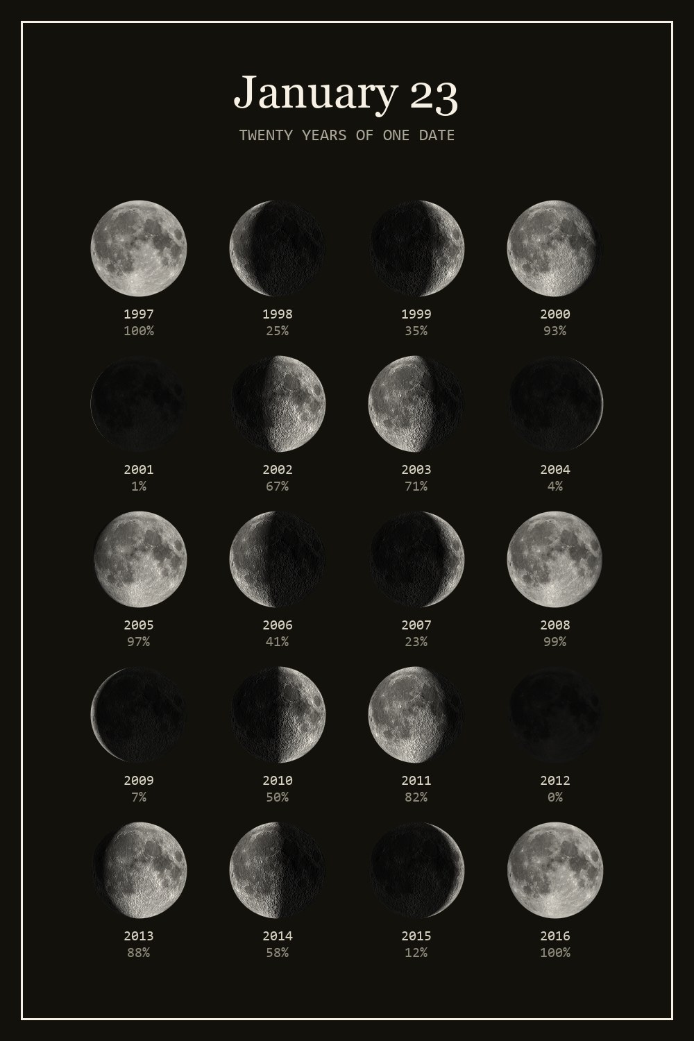 The moon on January 23 for each year from 1997 to 2016