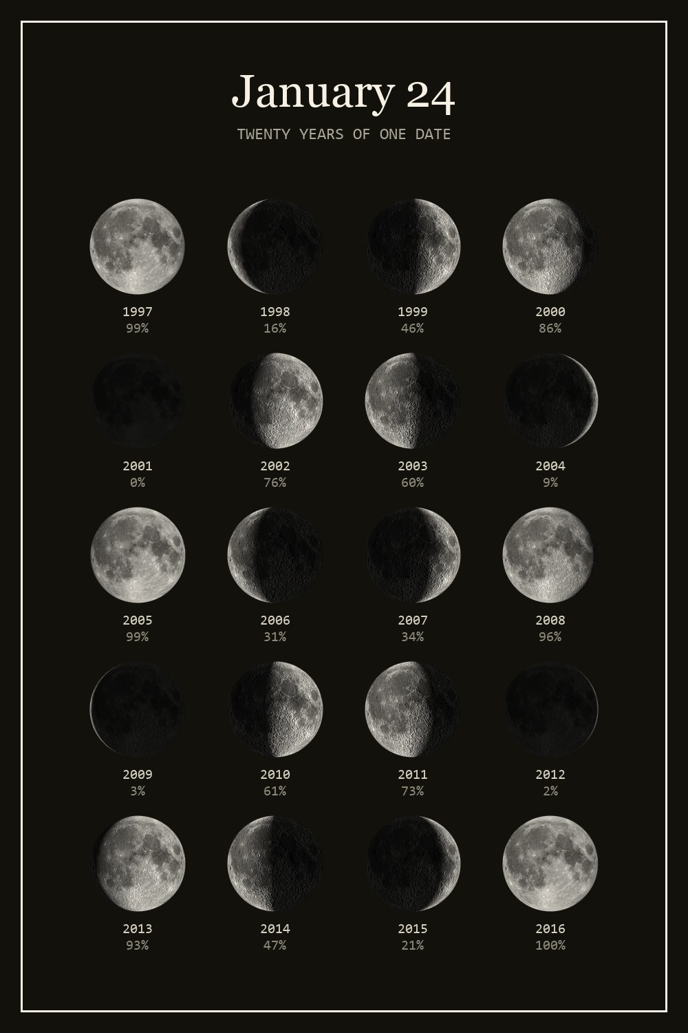 The moon on January 24 for each year from 1997 to 2016