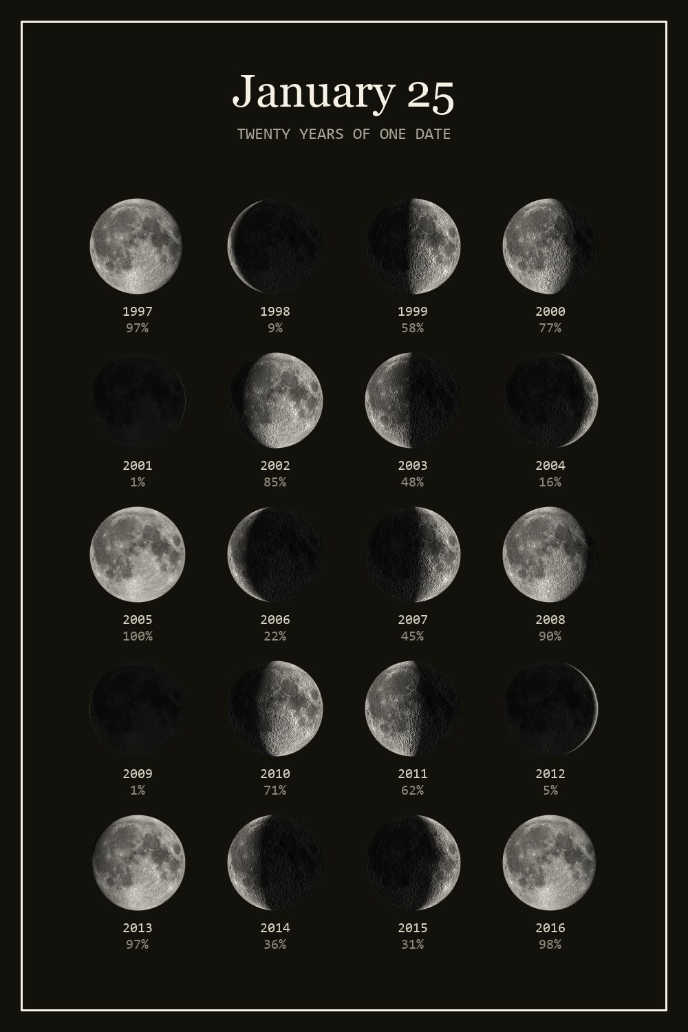The moon on January 25 for each year from 1997 to 2016
