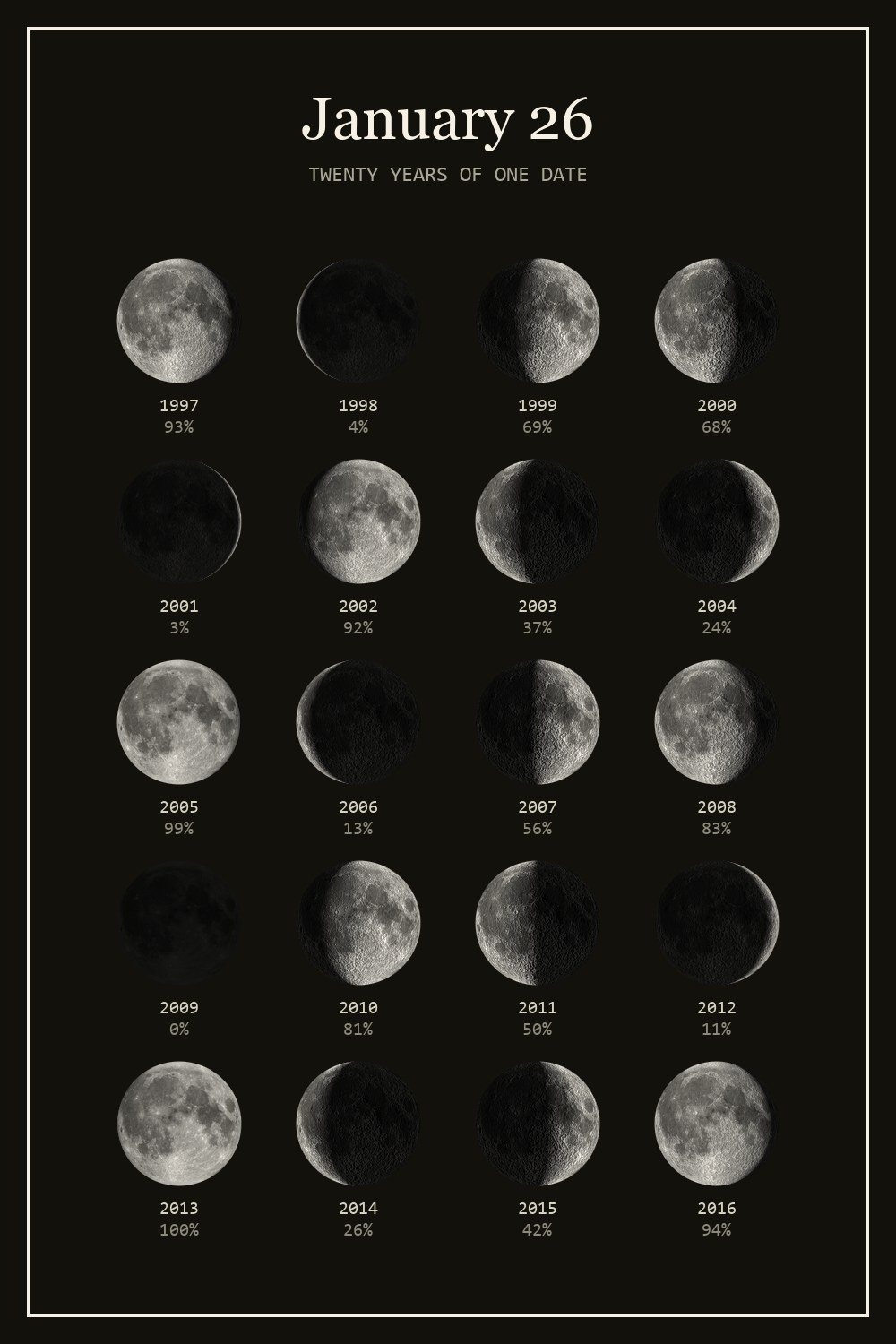 The moon on January 26 for each year from 1997 to 2016