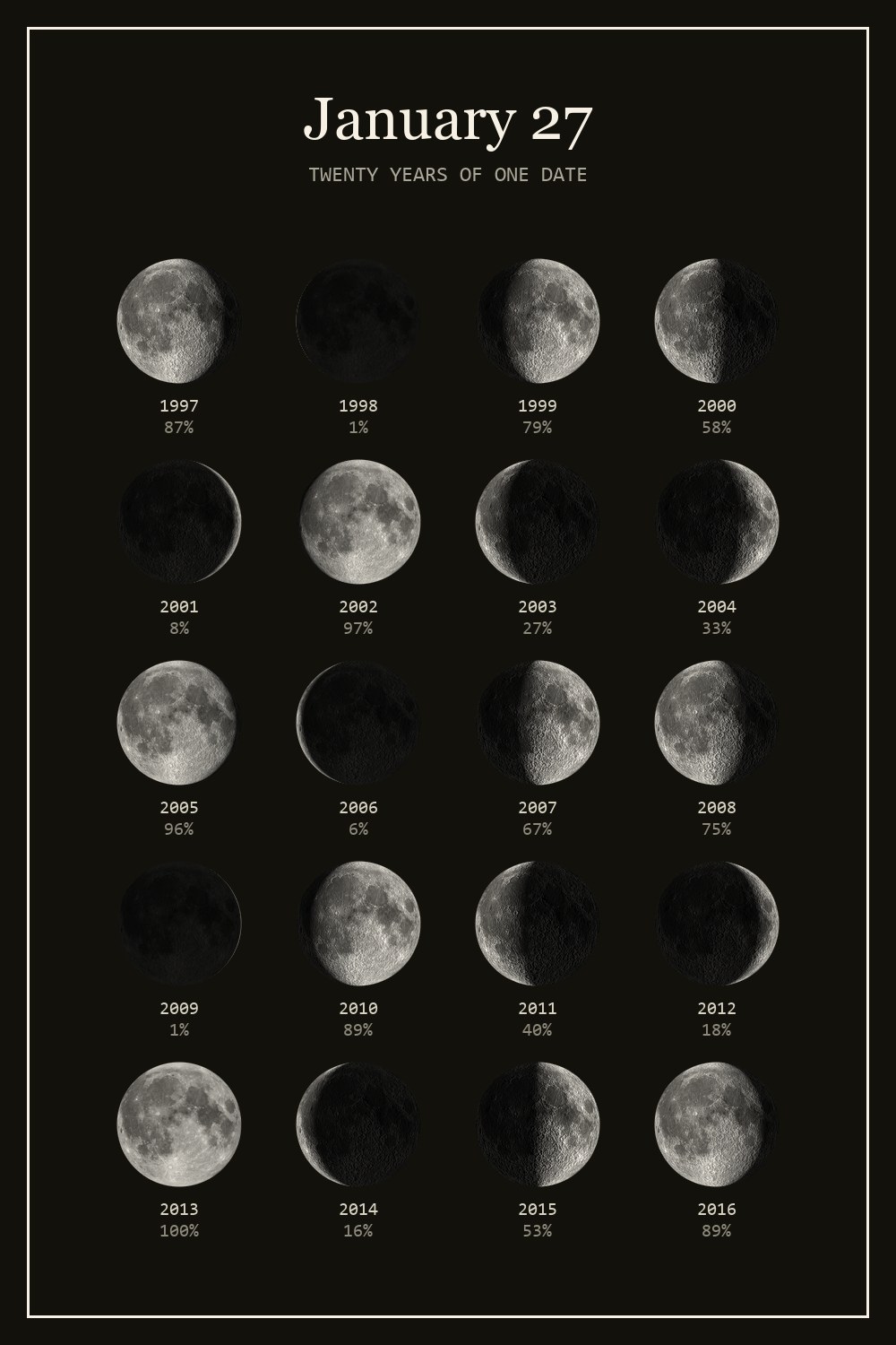 The moon on January 27 for each year from 1997 to 2016