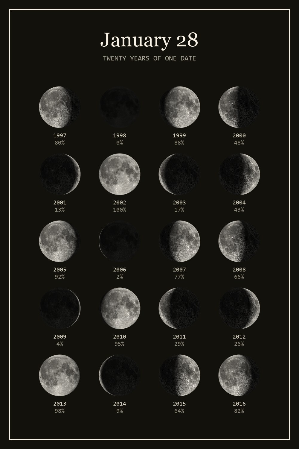 The moon on January 28 for each year from 1997 to 2016