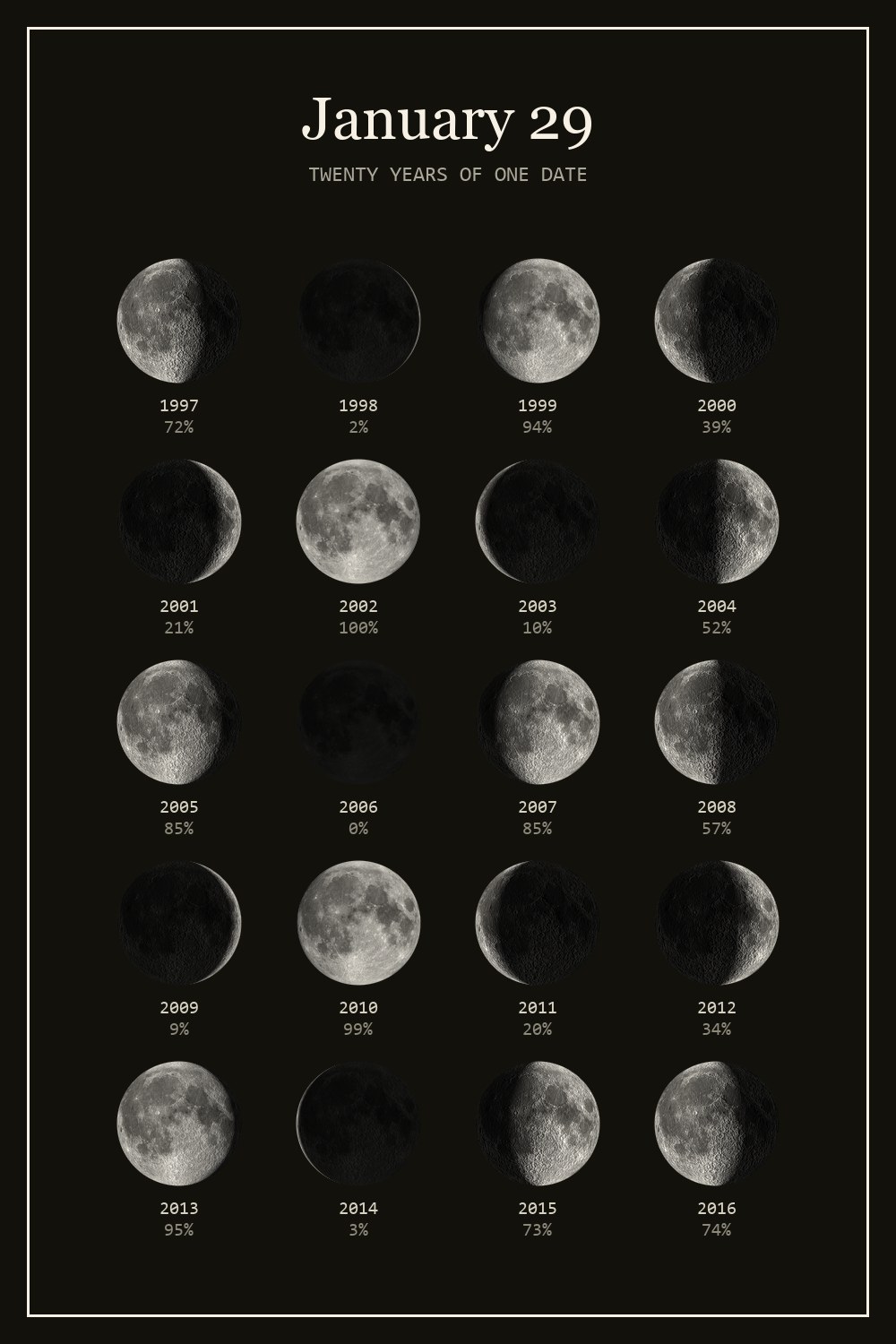 The moon on January 29 for each year from 1997 to 2016