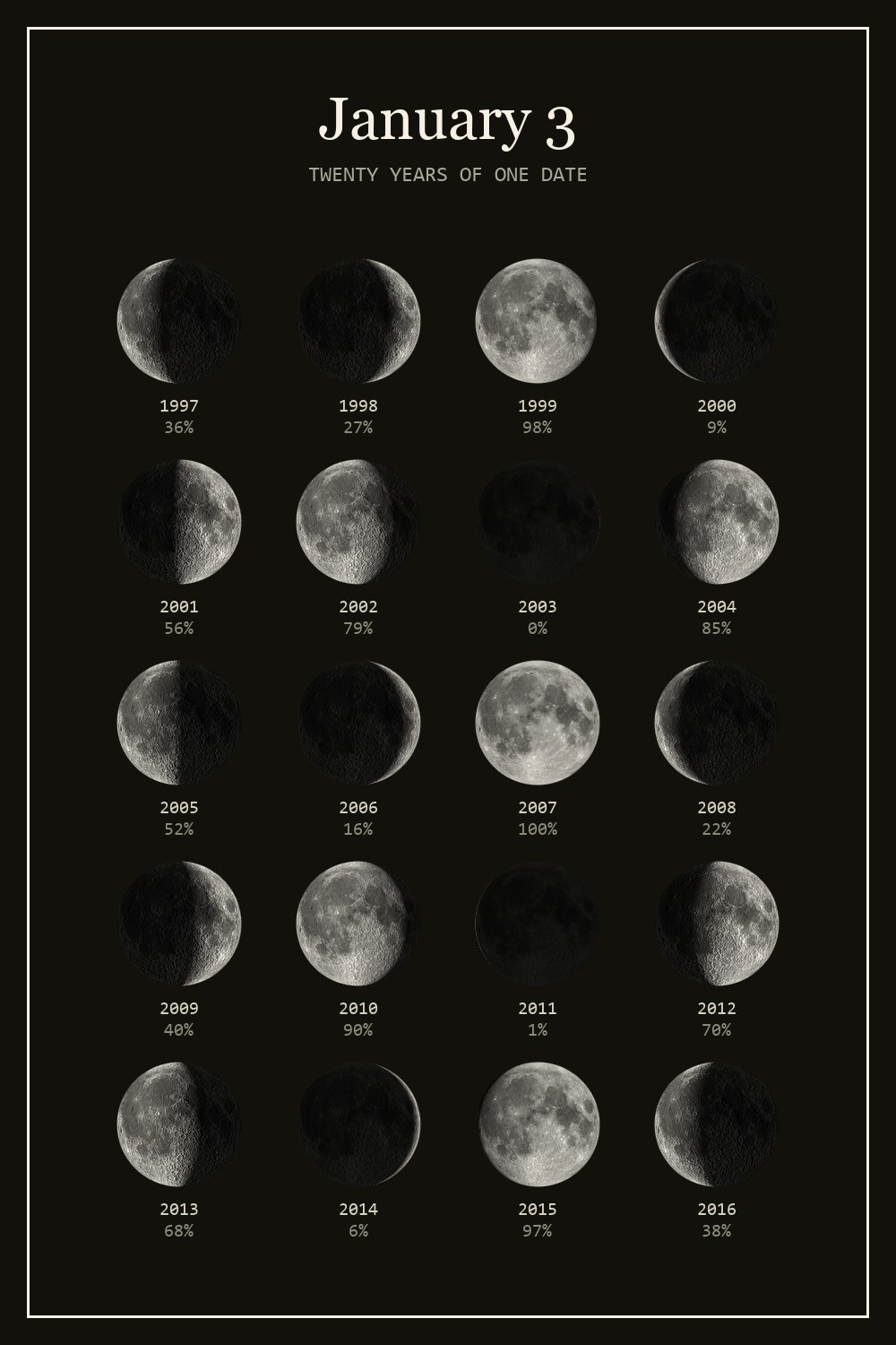 The moon on January 3 for each year from 1997 to 2016