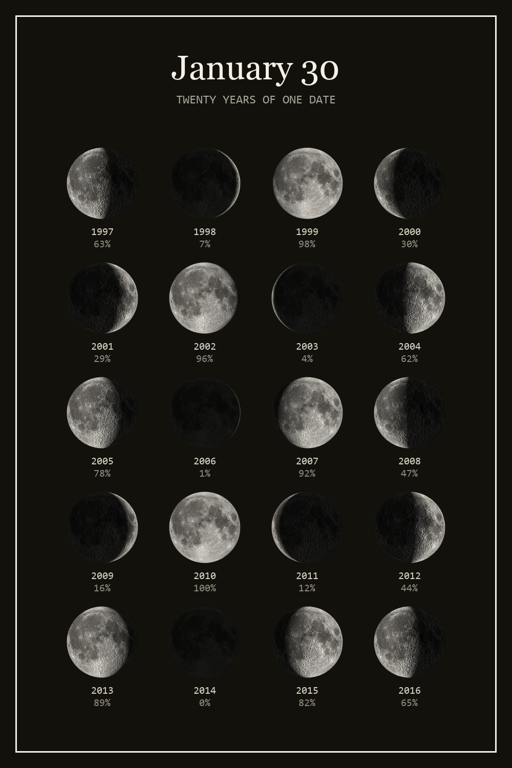 The moon on January 30 for each year from 1997 to 2016