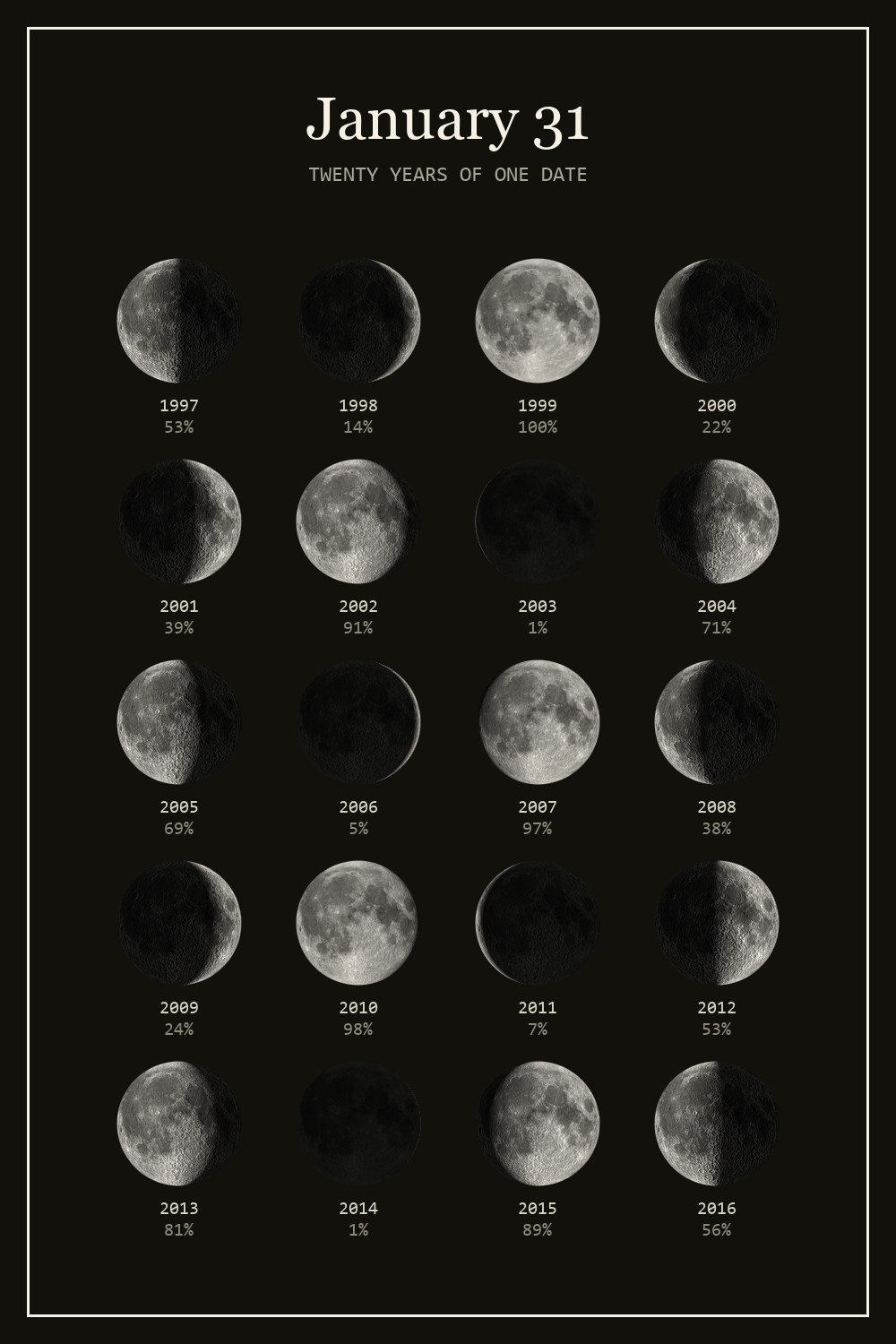 The moon on January 31 for each year from 1997 to 2016