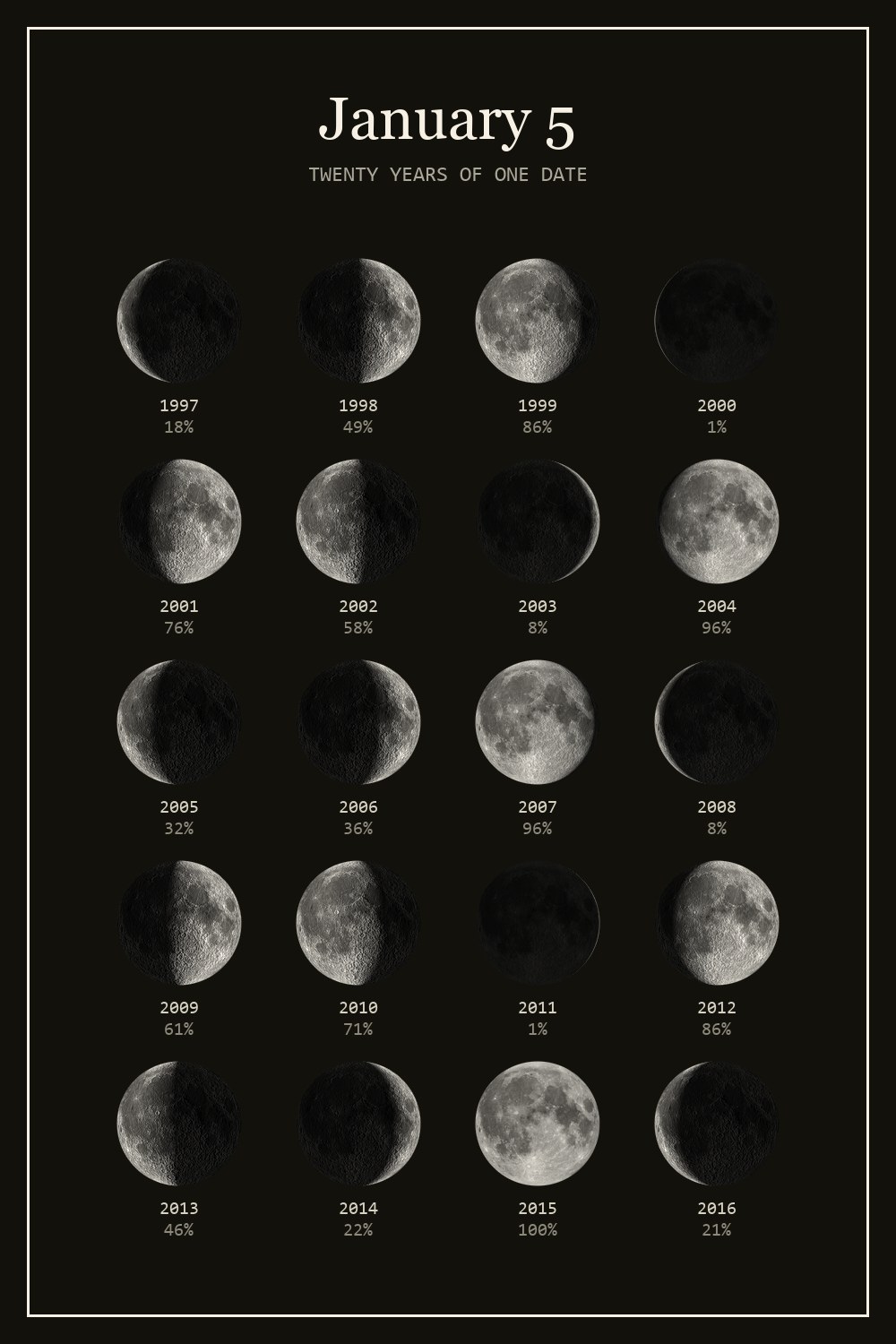 The moon on January 5 for each year from 1997 to 2016