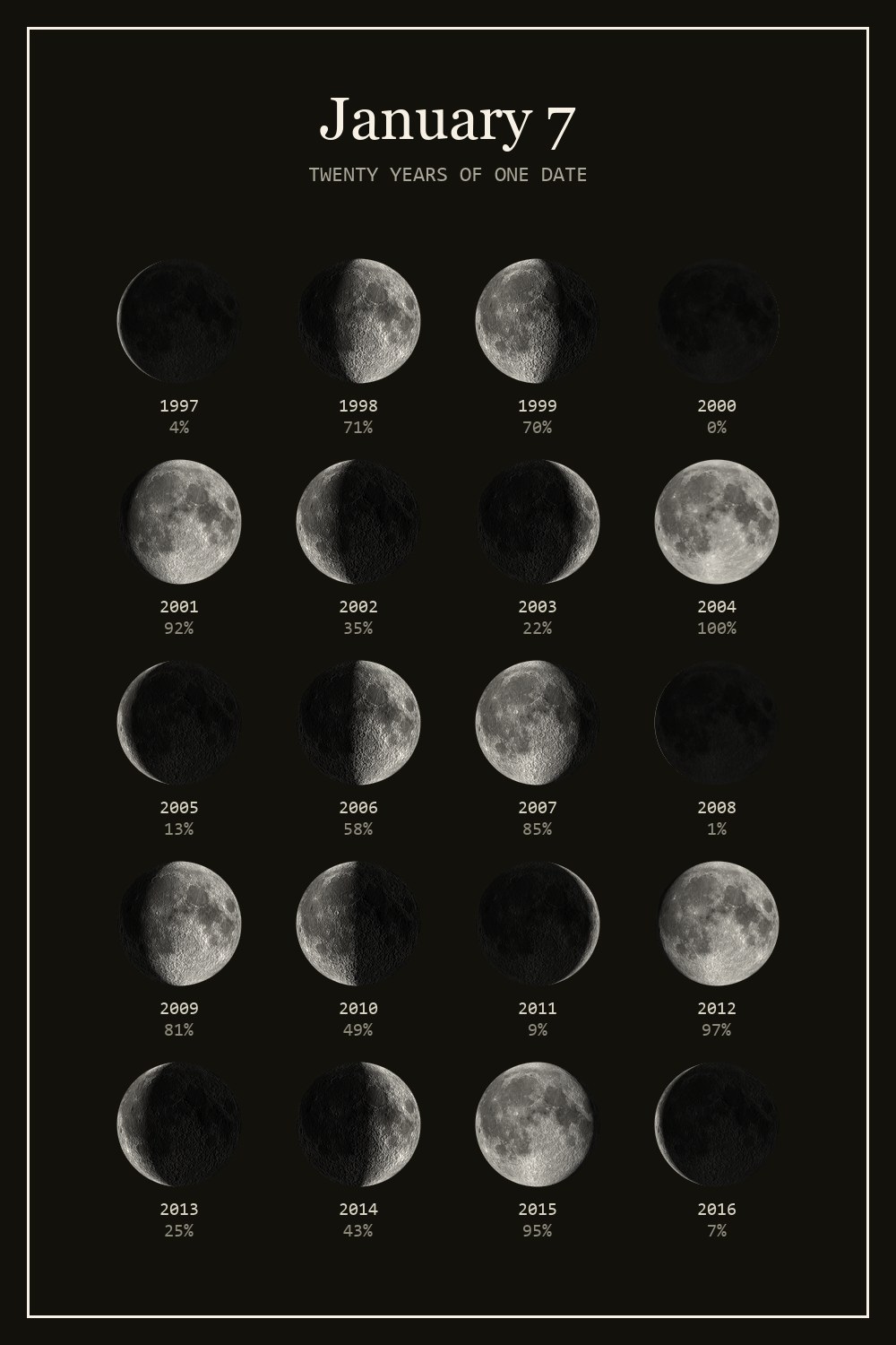 The moon on January 7 for each year from 1997 to 2016