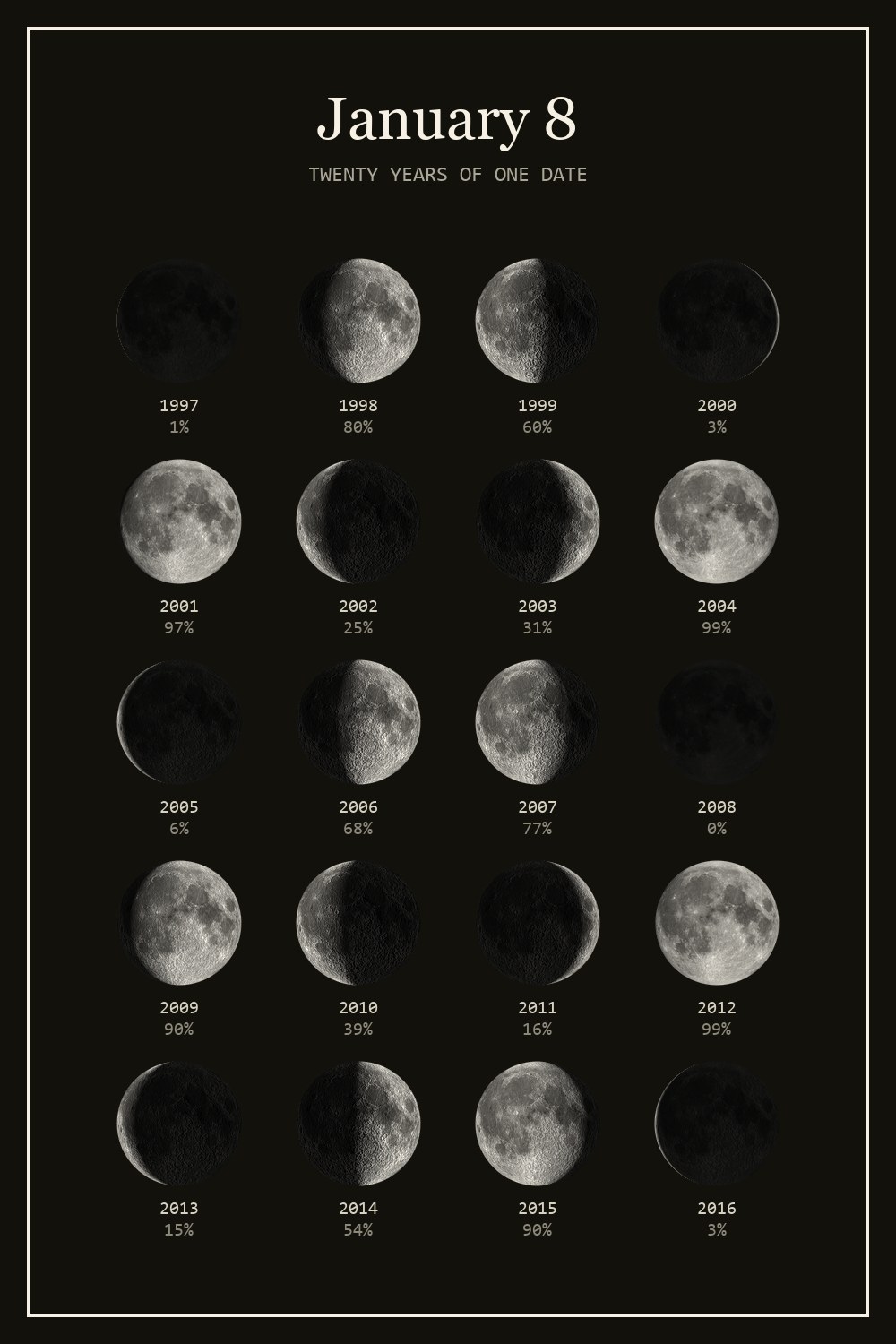 The moon on January 8 for each year from 1997 to 2016