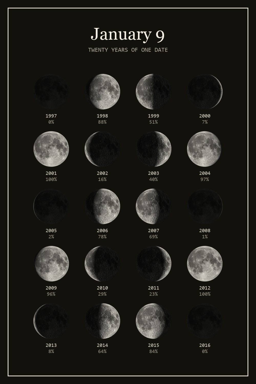 The moon on January 9 for each year from 1997 to 2016