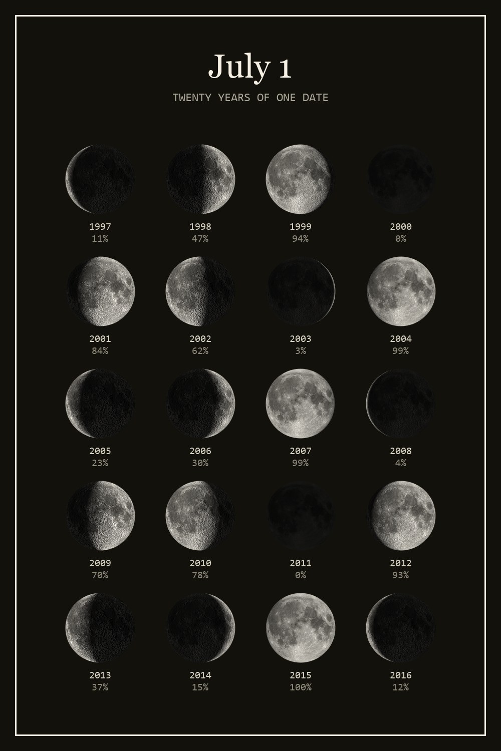 The moon on July 1 for each year from 1997 to 2016