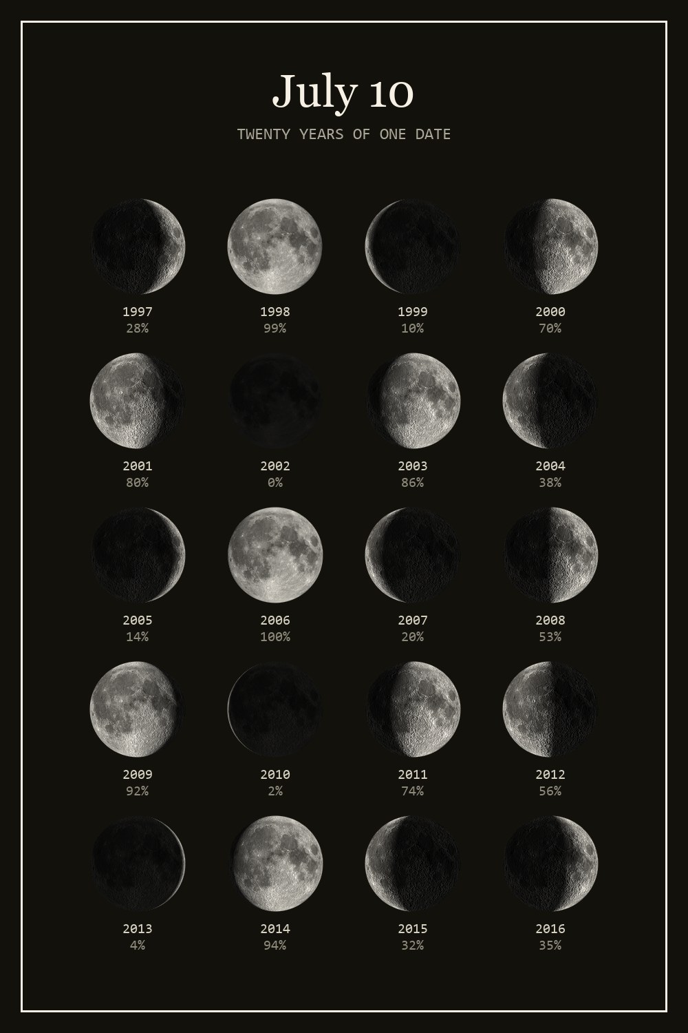 The moon on July 10 for each year from 1997 to 2016