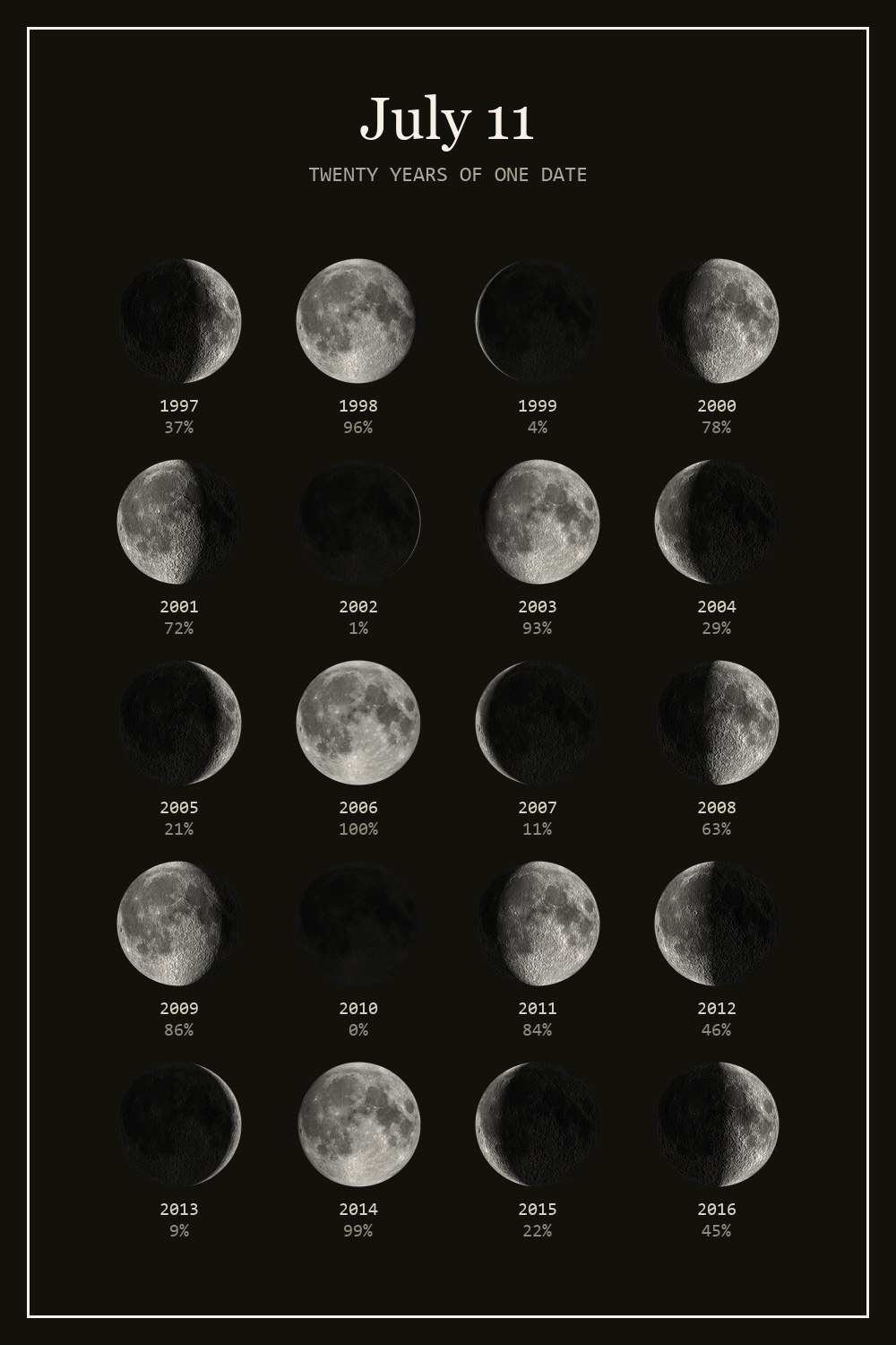 The moon on July 11 for each year from 1997 to 2016