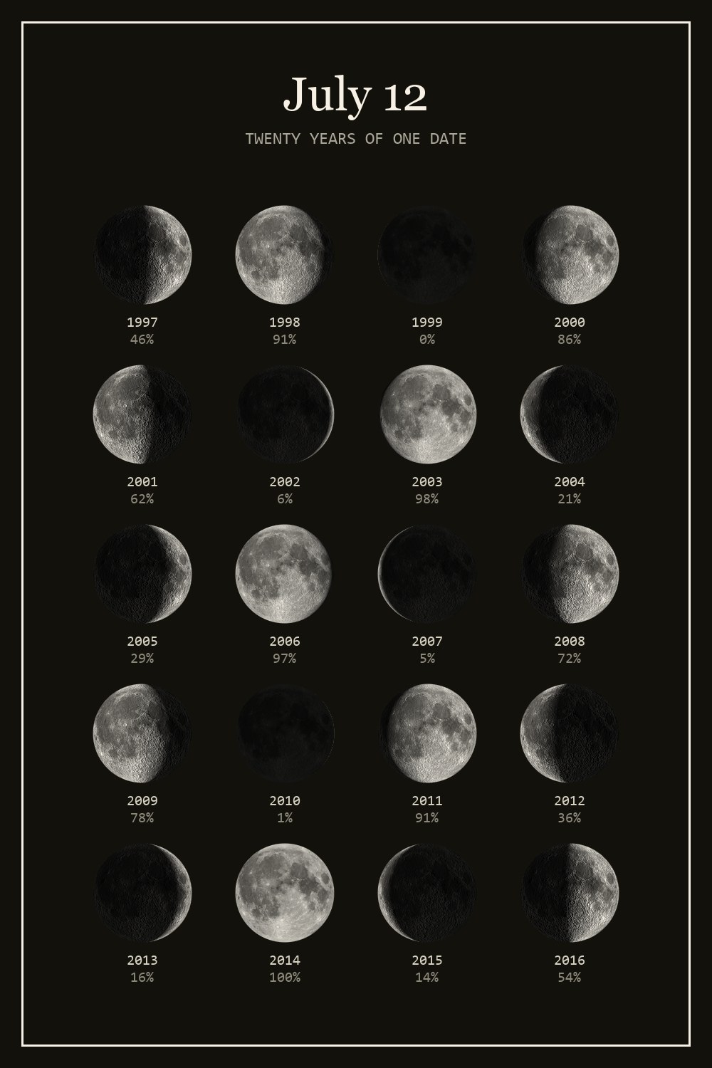 The moon on July 12 for each year from 1997 to 2016